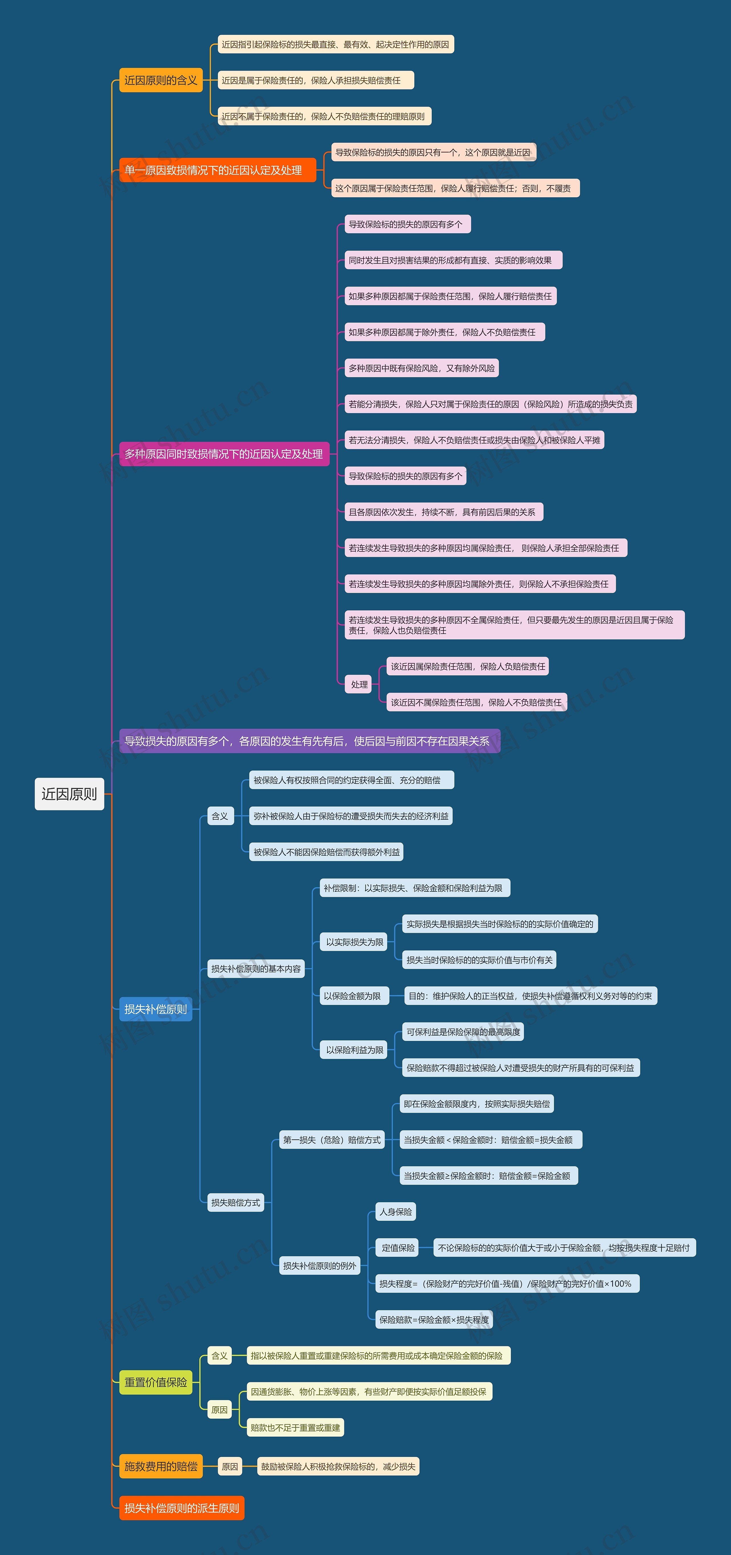 近因原则思维导图