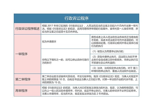 行政法  行政诉讼程序思维导图