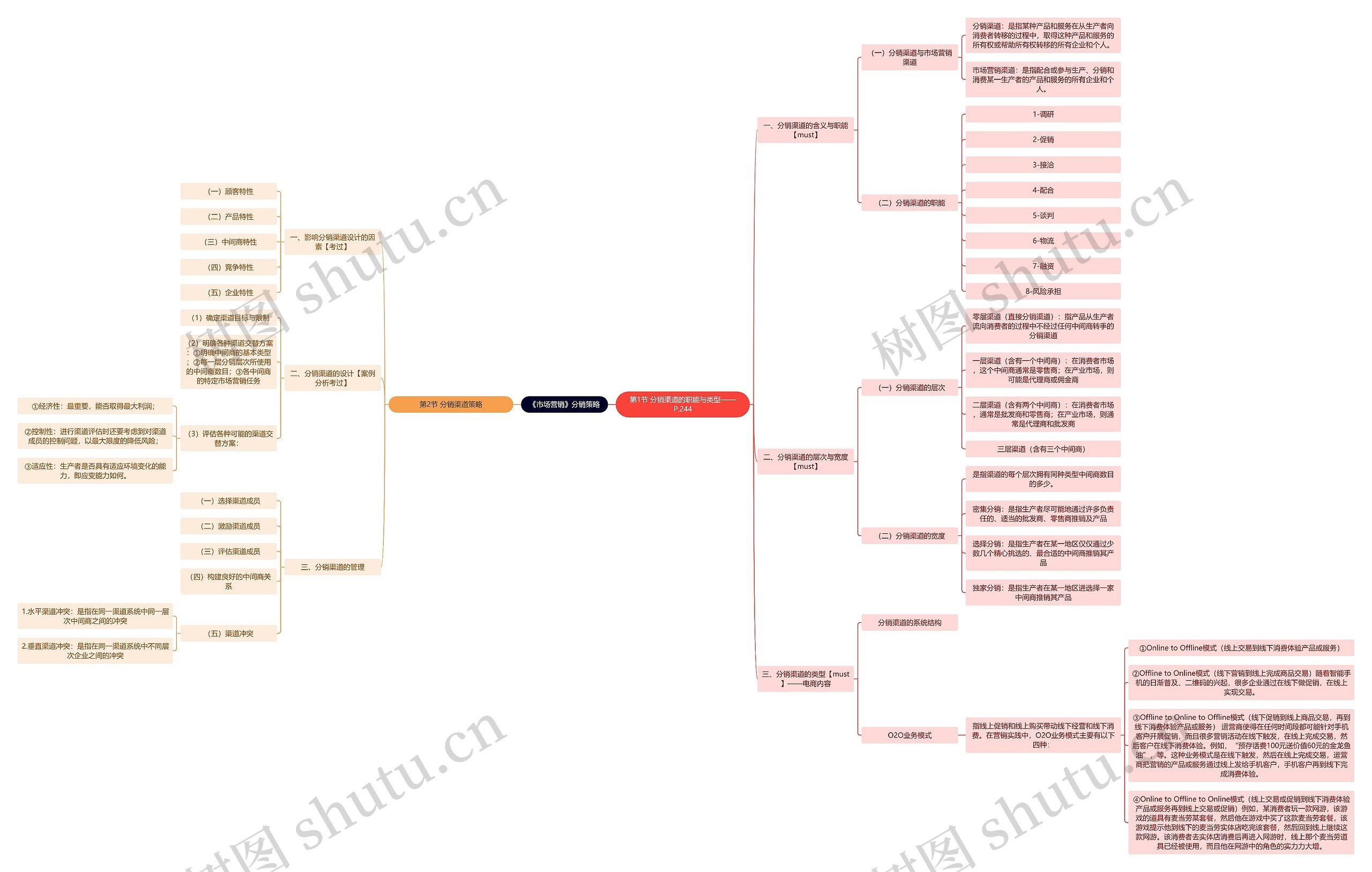 《市场营销》分销策略思维导图