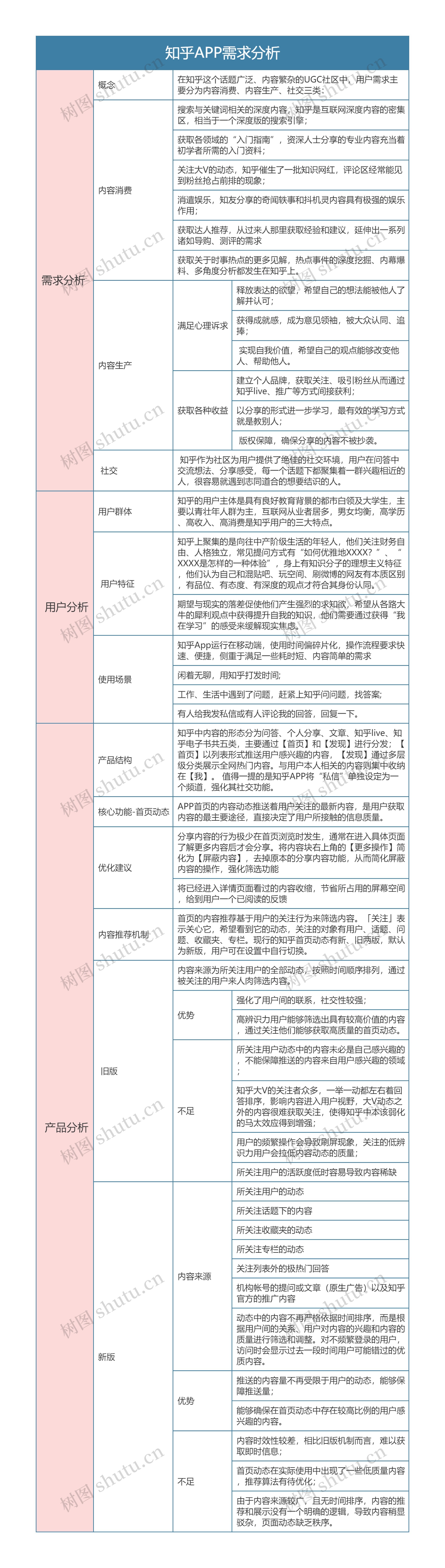 知乎APP需求分析思维导图