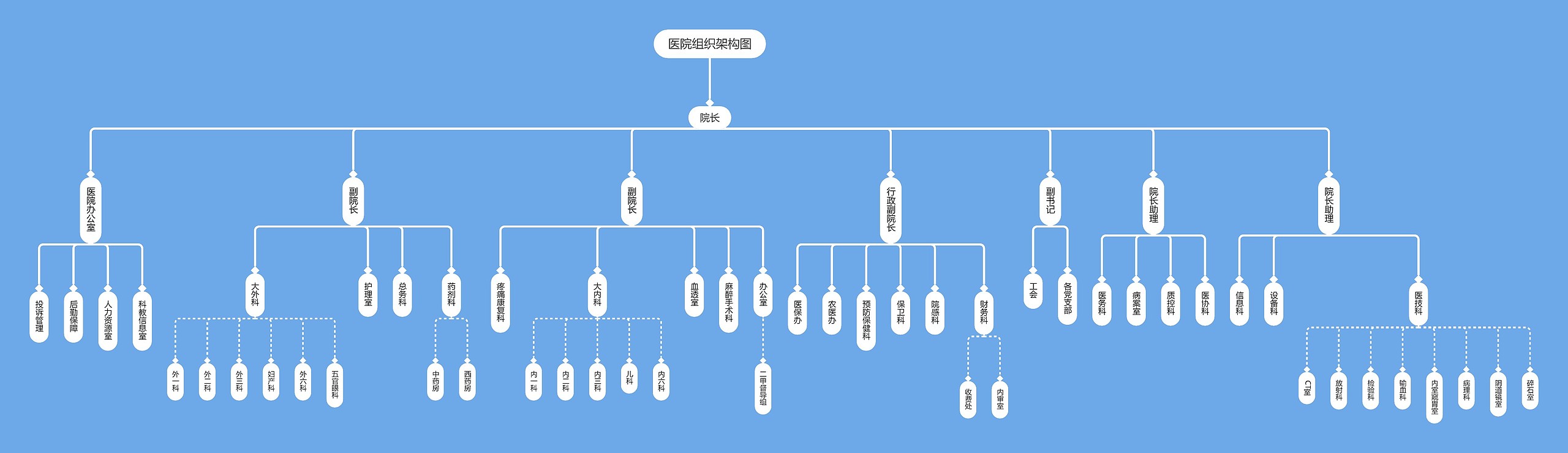 ﻿医院组织架构图思维导图