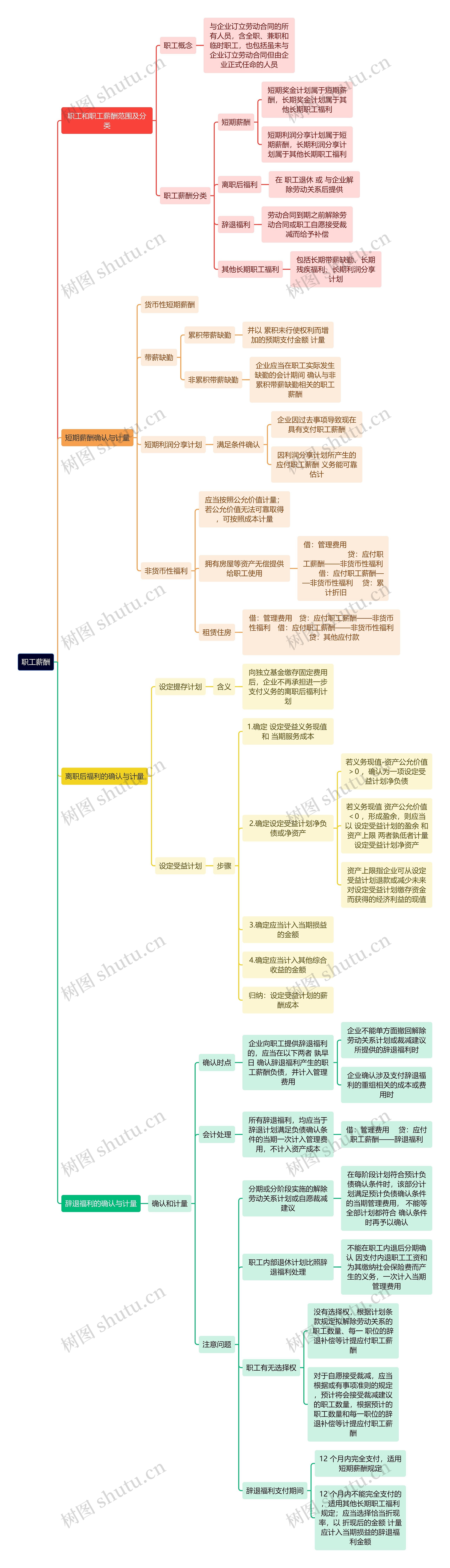审计知识职工薪酬思维导图高清图 审计知识职工薪酬思维导图