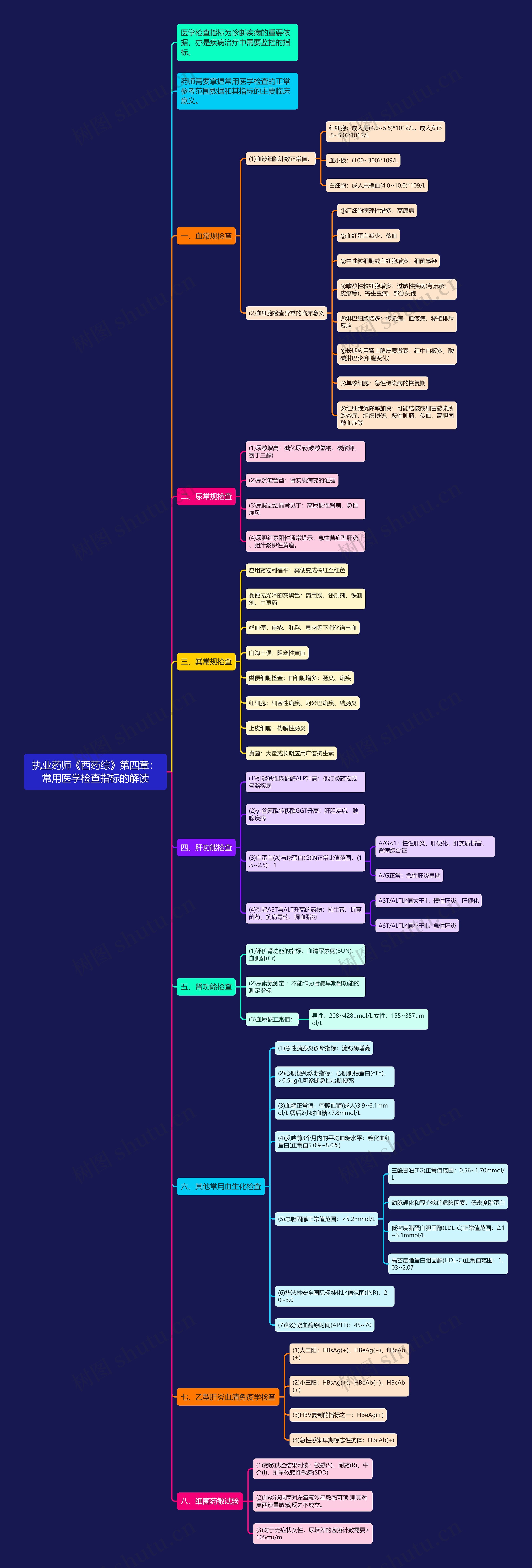 执业药师《西药综》第四章：常用医学检查指标的解读