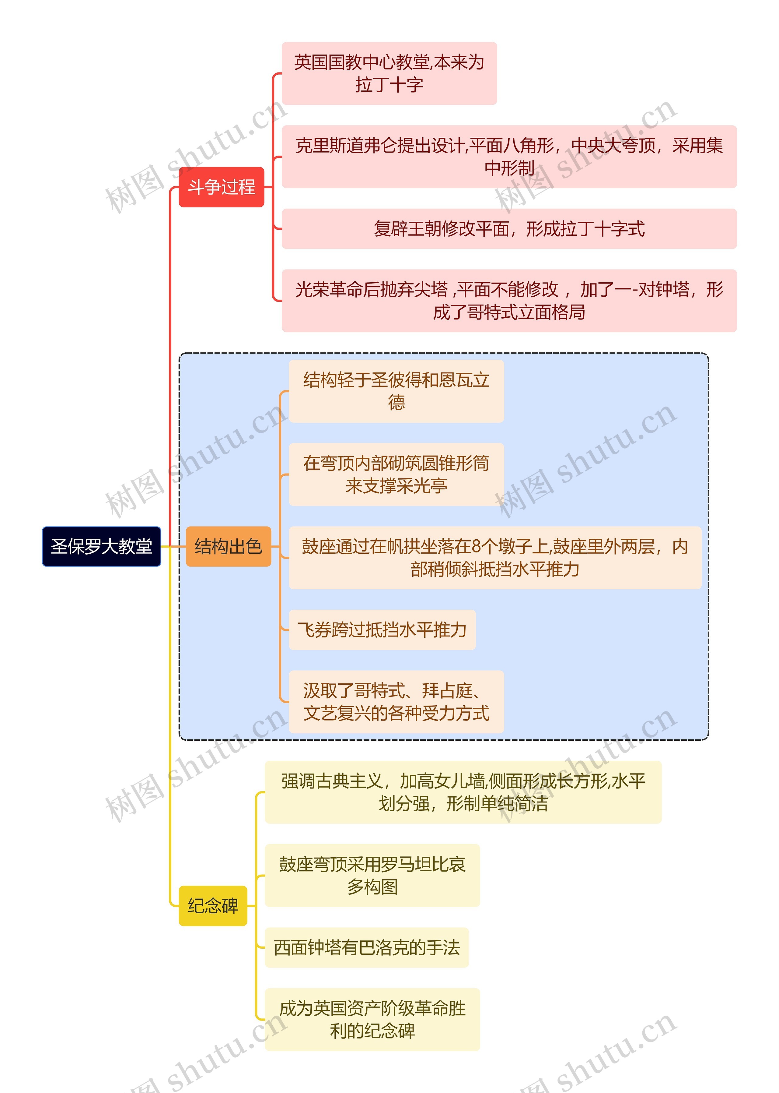 建筑学知识圣保罗大教堂思维导图