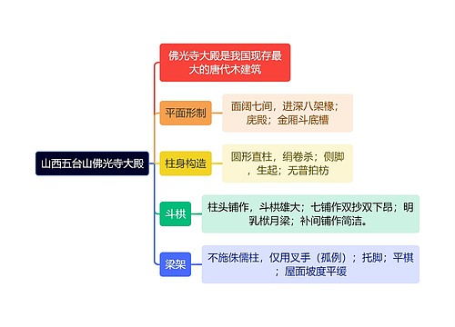 建筑学知识山西五台山佛光寺大殿思维导图