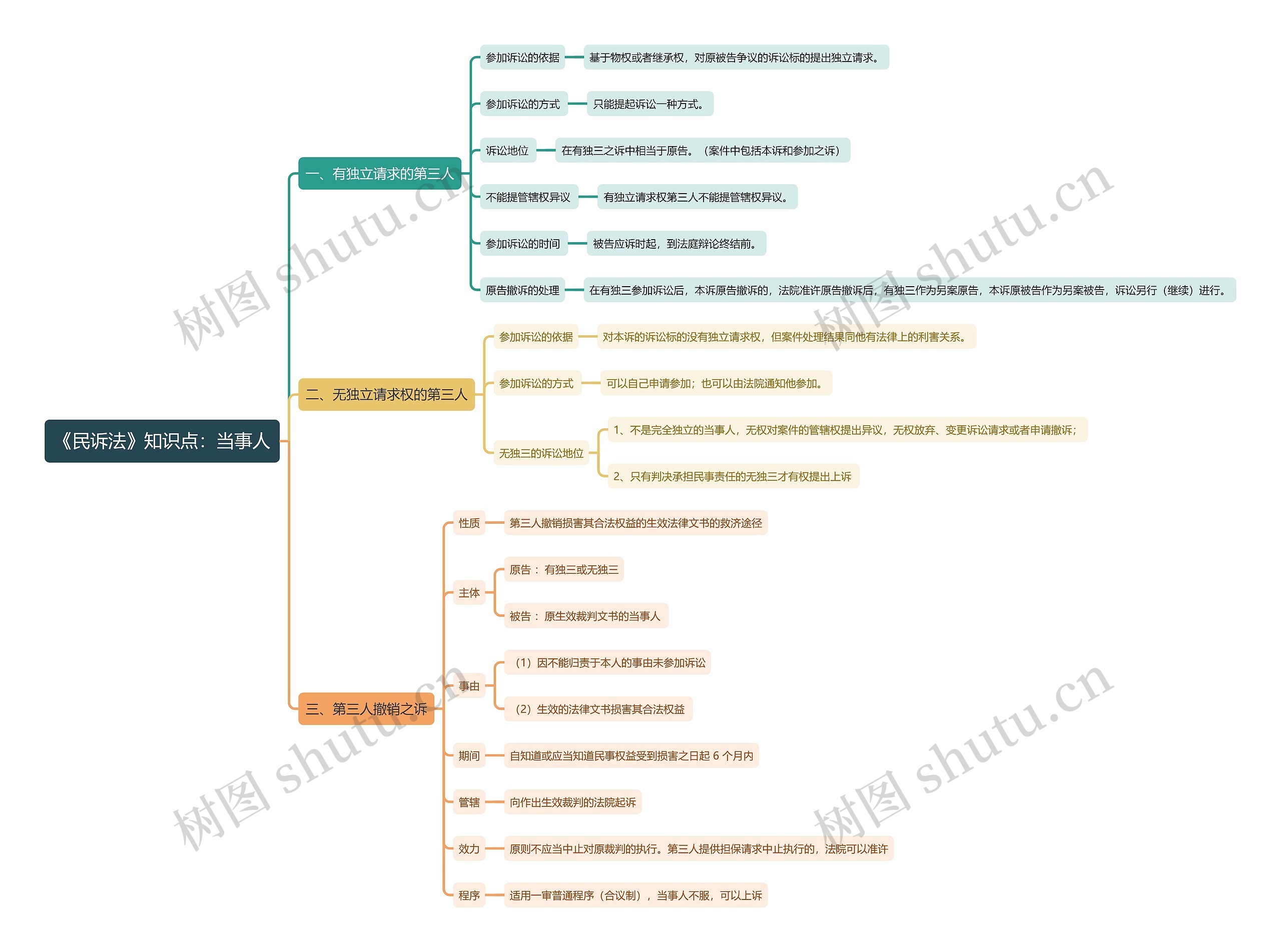 《民诉法》知识点：当事人思维导图