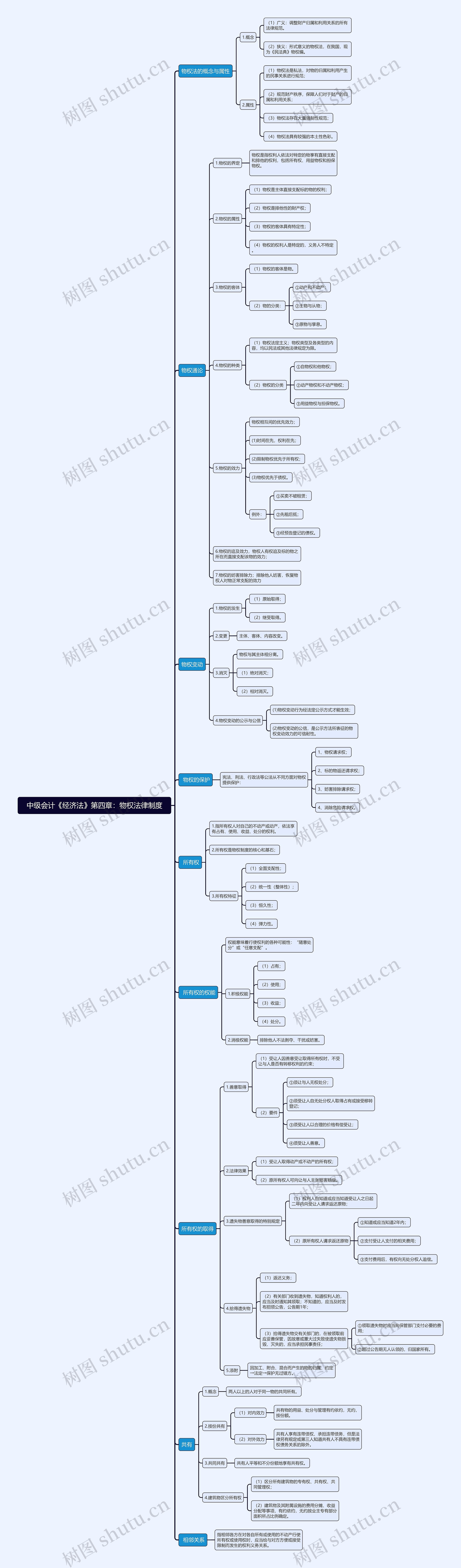 中级会计《经济法》第四章：物权法律制度思维导图