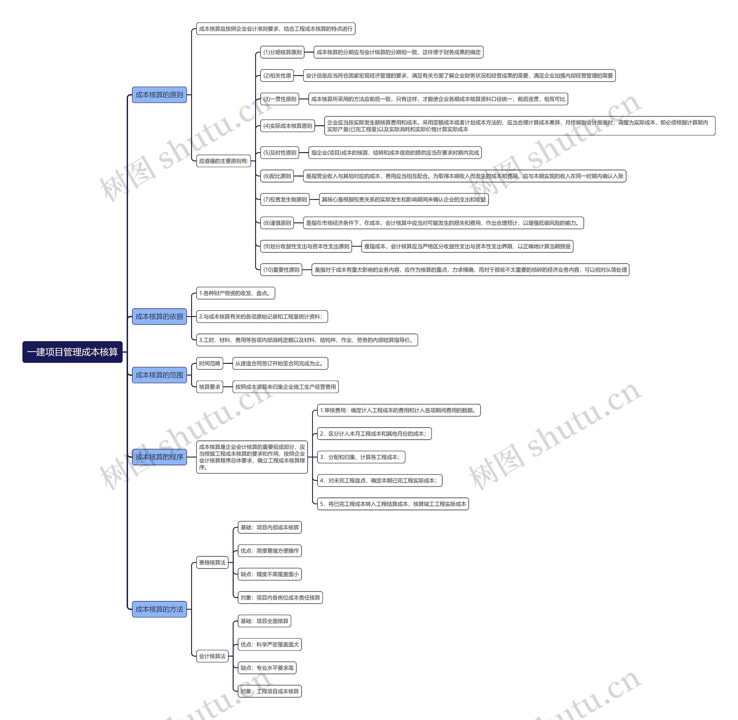 一建项目管理成本核算思维导图高清图 一建项目管理成本核算思维导图