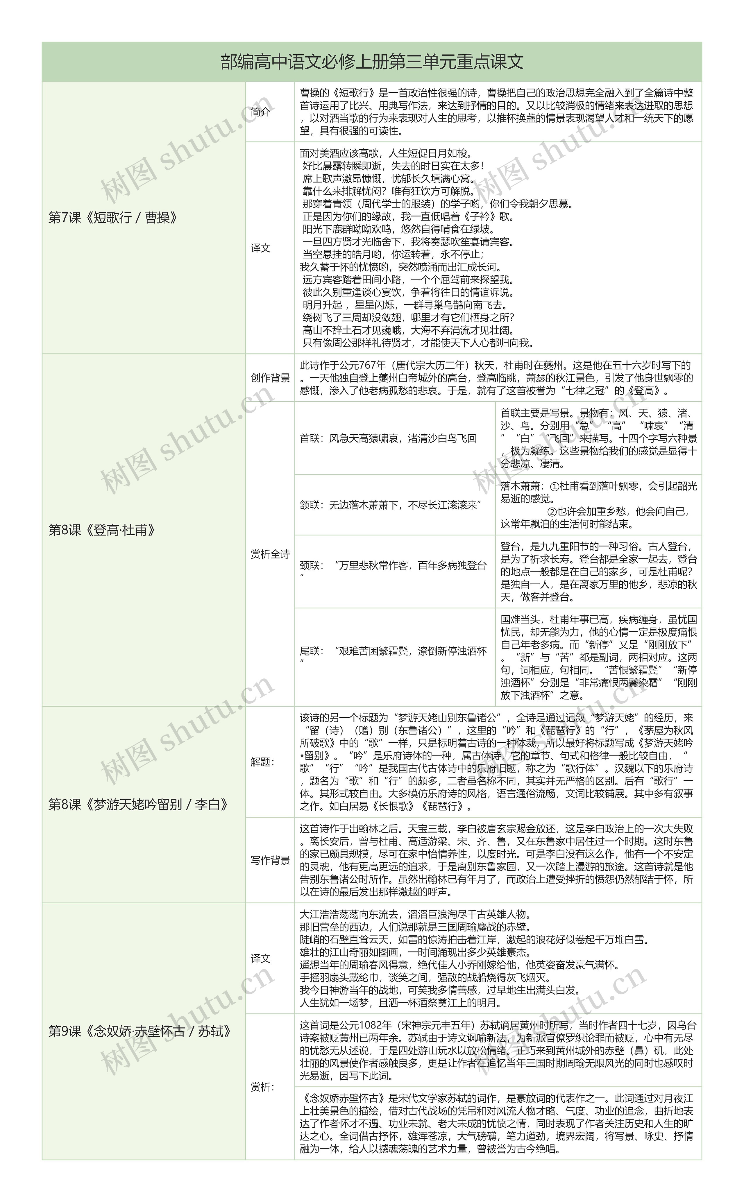 部编高中语文必修上册第三单元重点课文树形表格