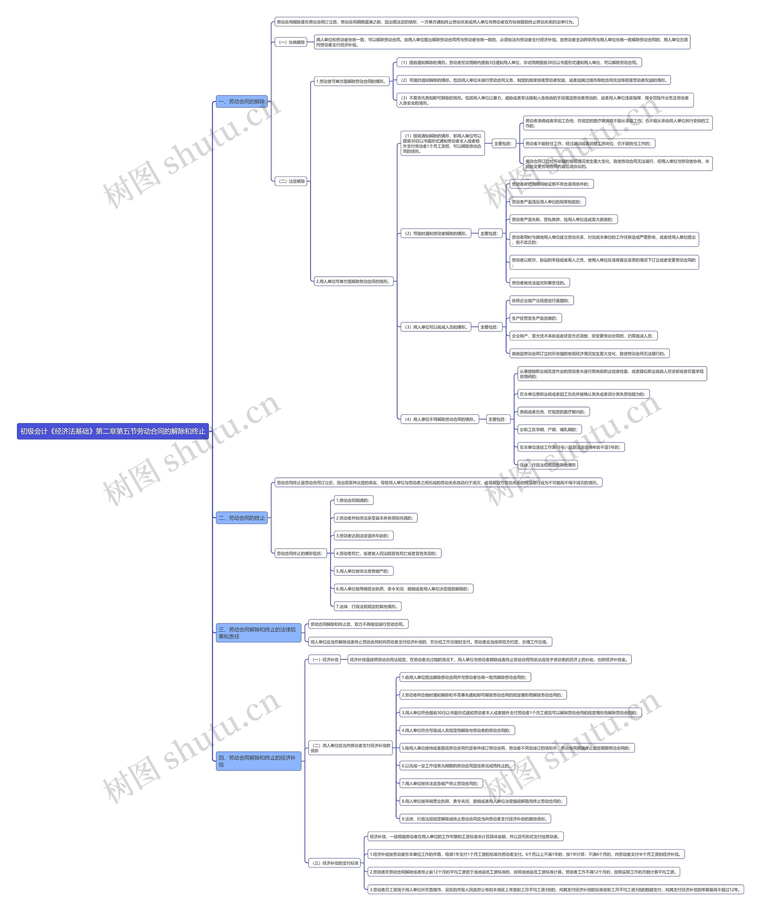 初级会计《经济法基础》第二章第五节劳动合同的解除和终止思维导图