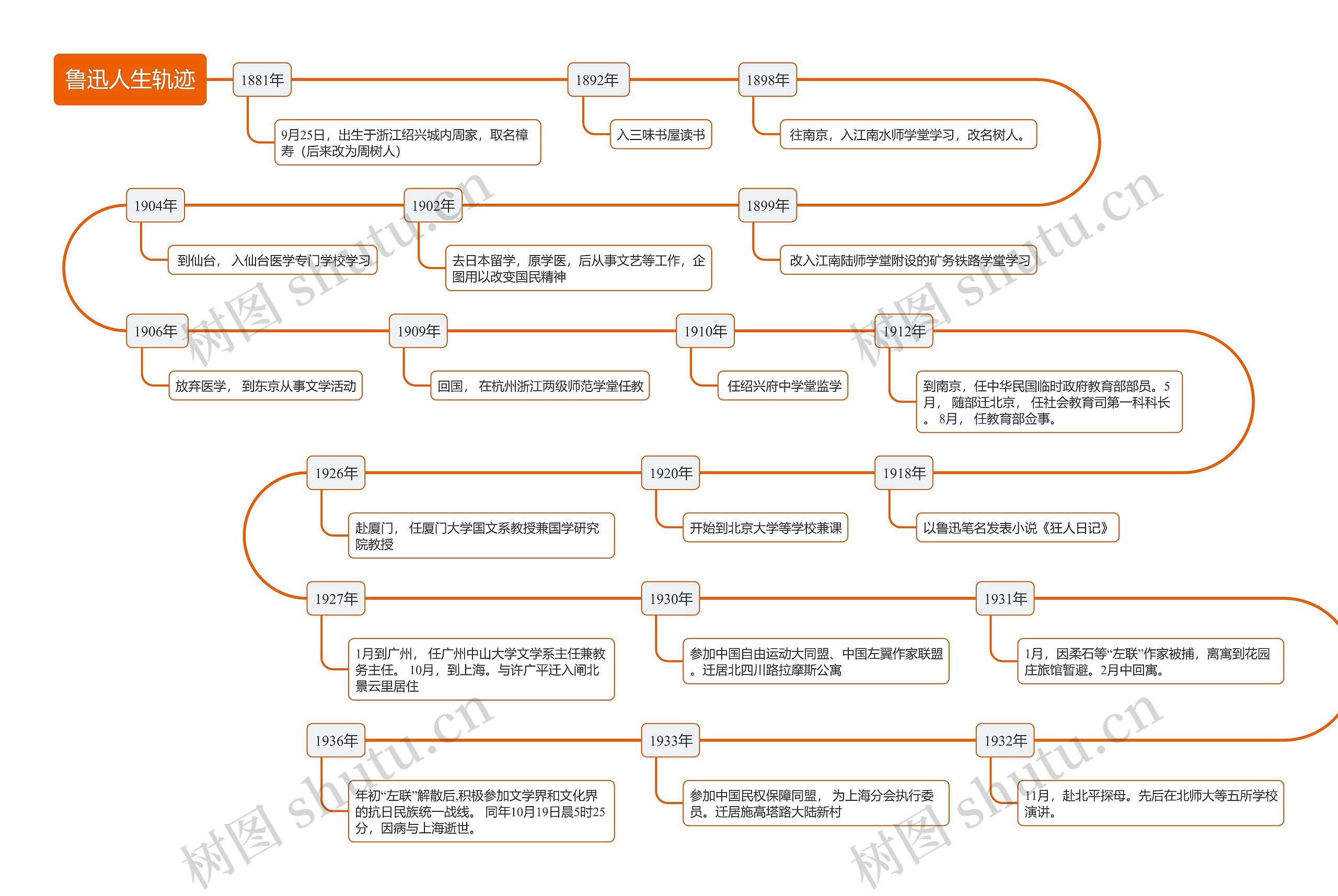 鲁迅人生轨迹思维导图