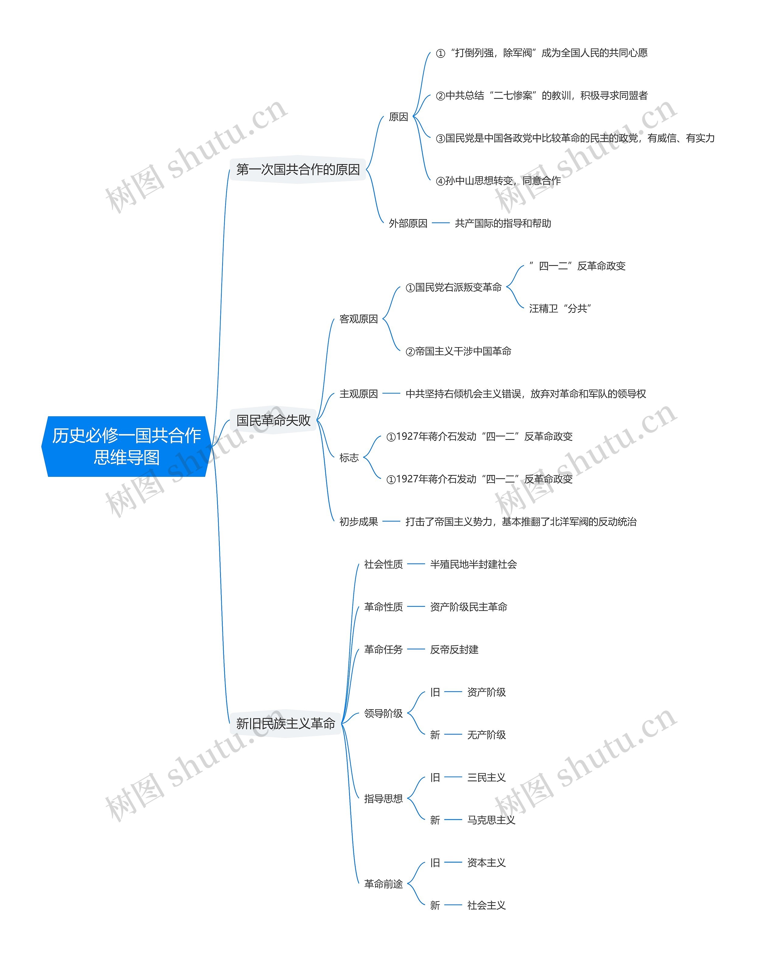 历史必修一国共合作思维导图