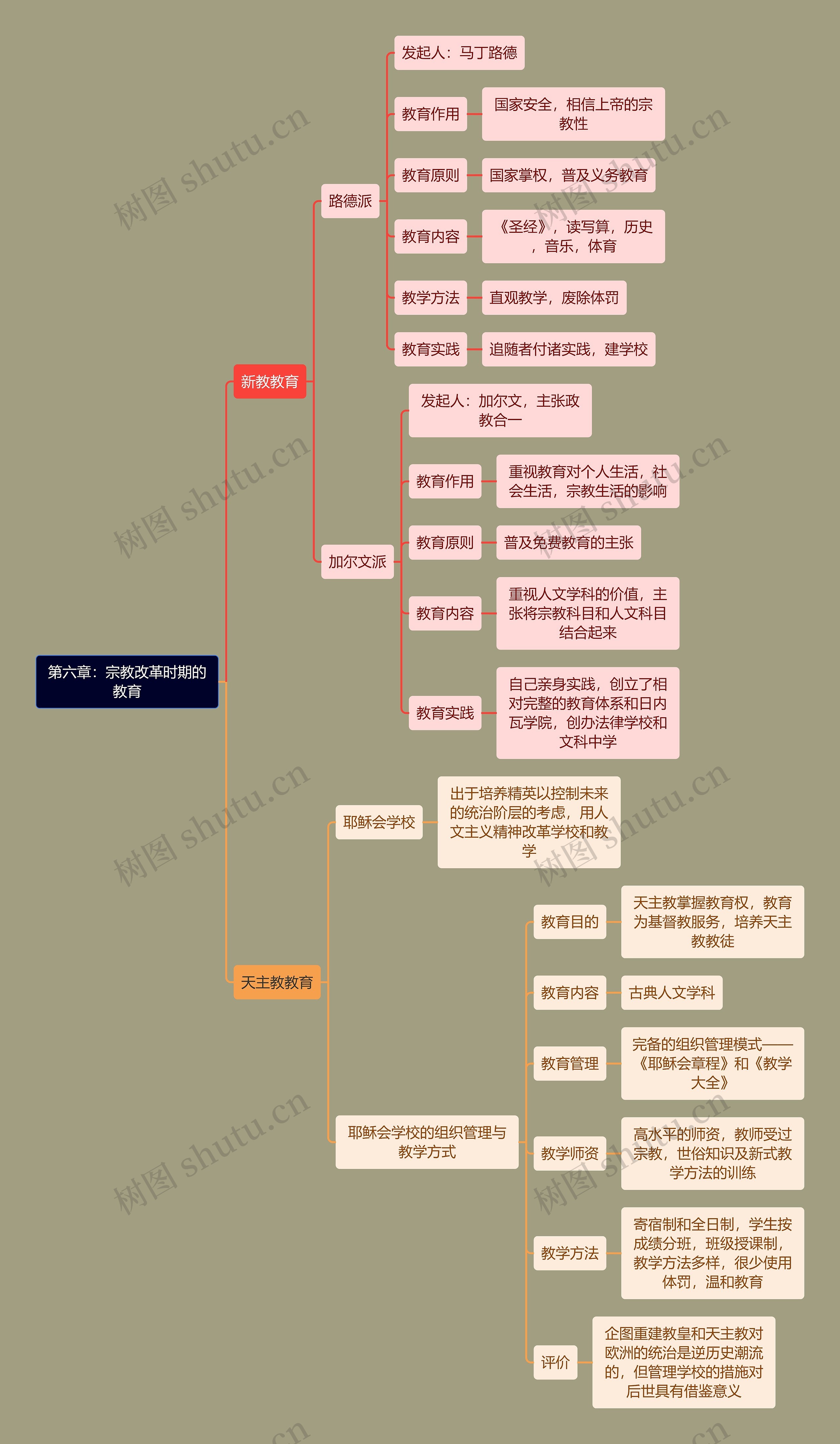 教资考试宗教改革知识点思维导图