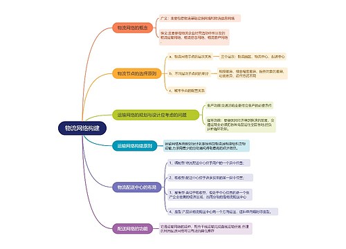 物流网络构建的思维导图