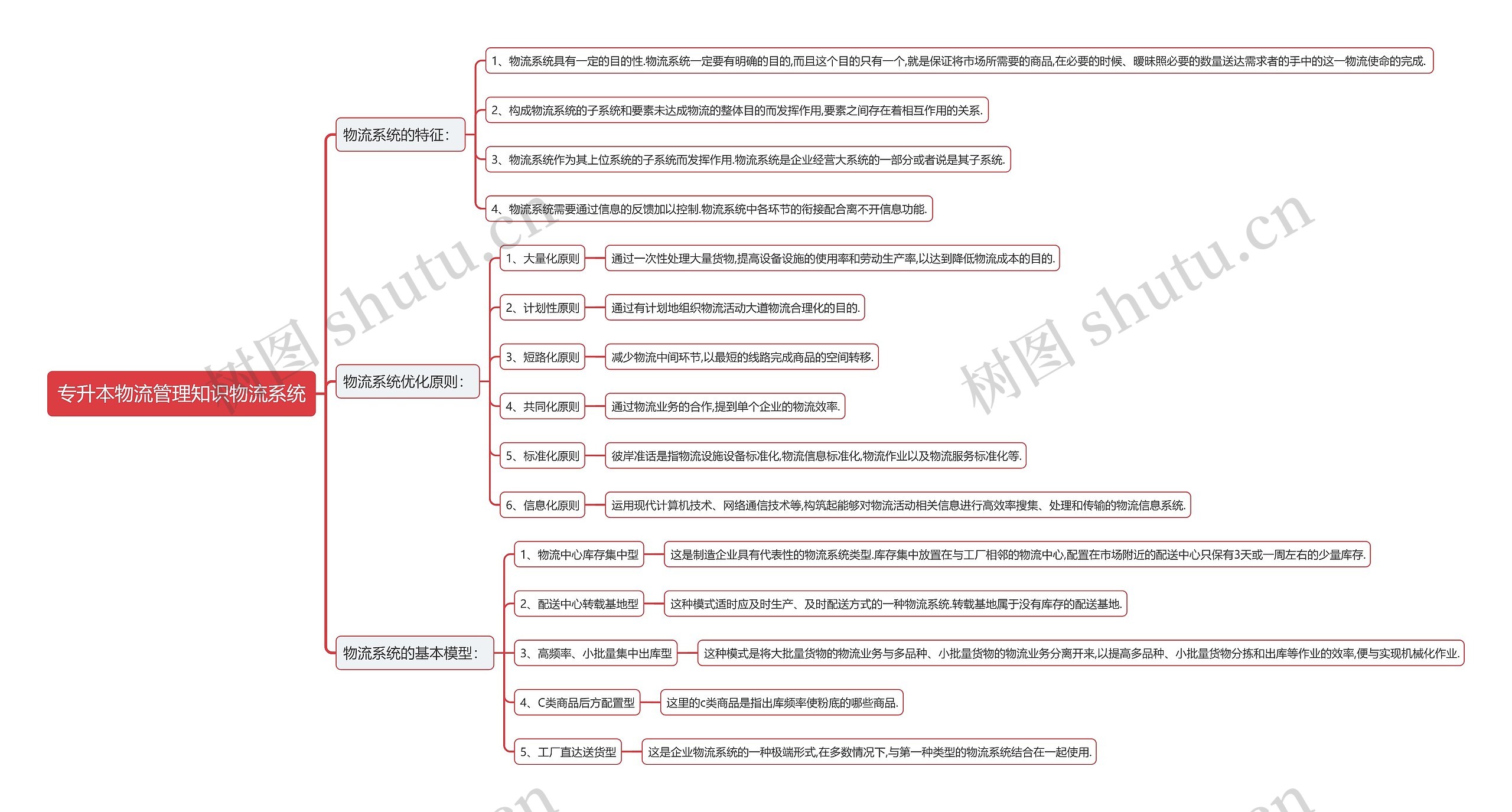 专升本物流管理知识物流系统思维导图