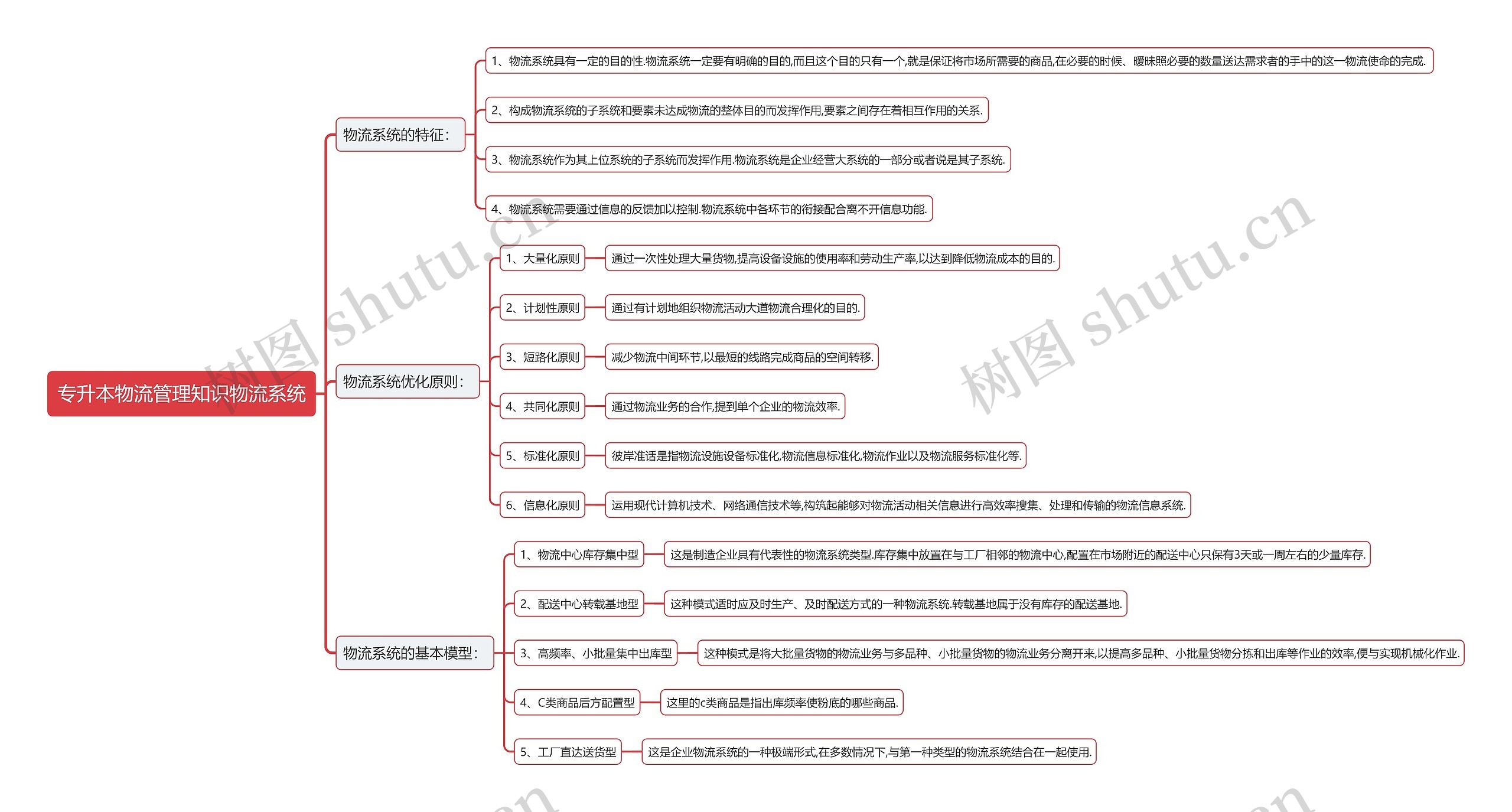 专升本物流管理知识物流系统思维导图高清图 专升本物流管理知识物流系统思维导图