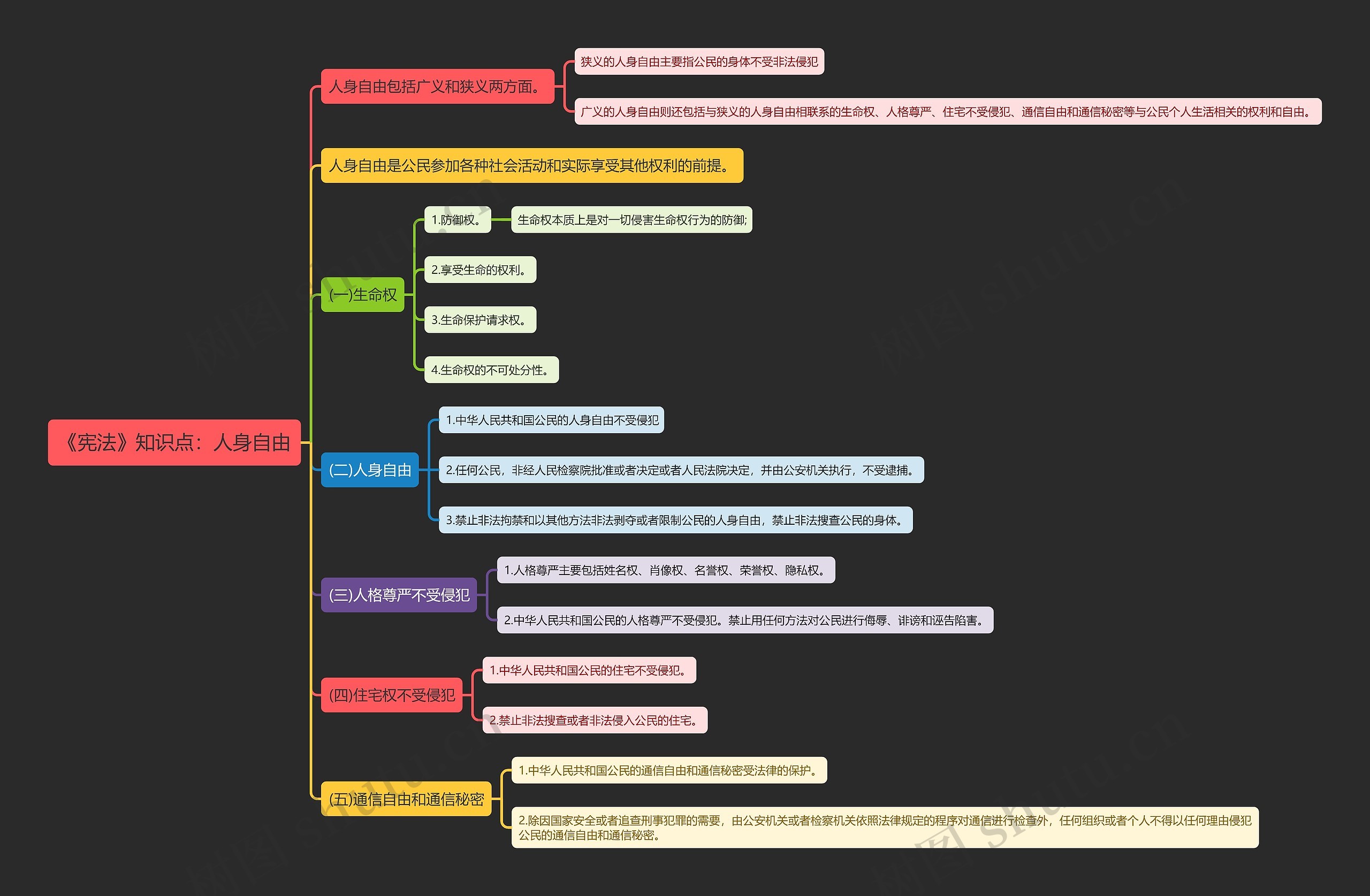 《宪法》知识点：人身自由思维导图