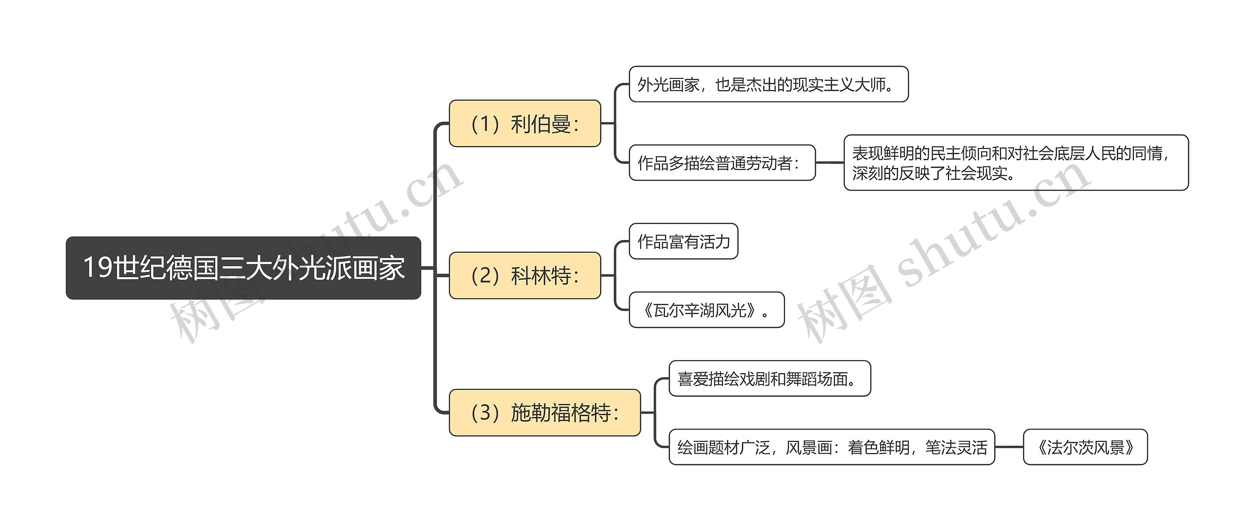 19世纪德国三大外光派画家思维导图