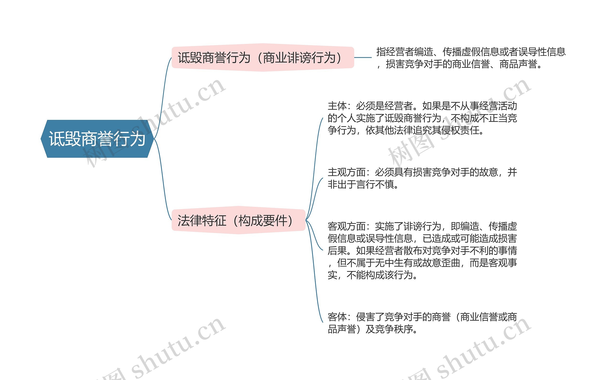 经济法  诋毁商誉行为思维导图