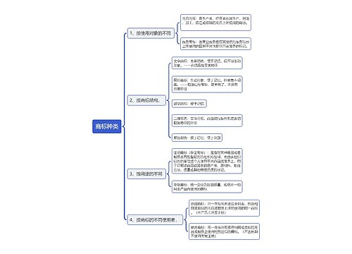 ﻿商标种类思维导图