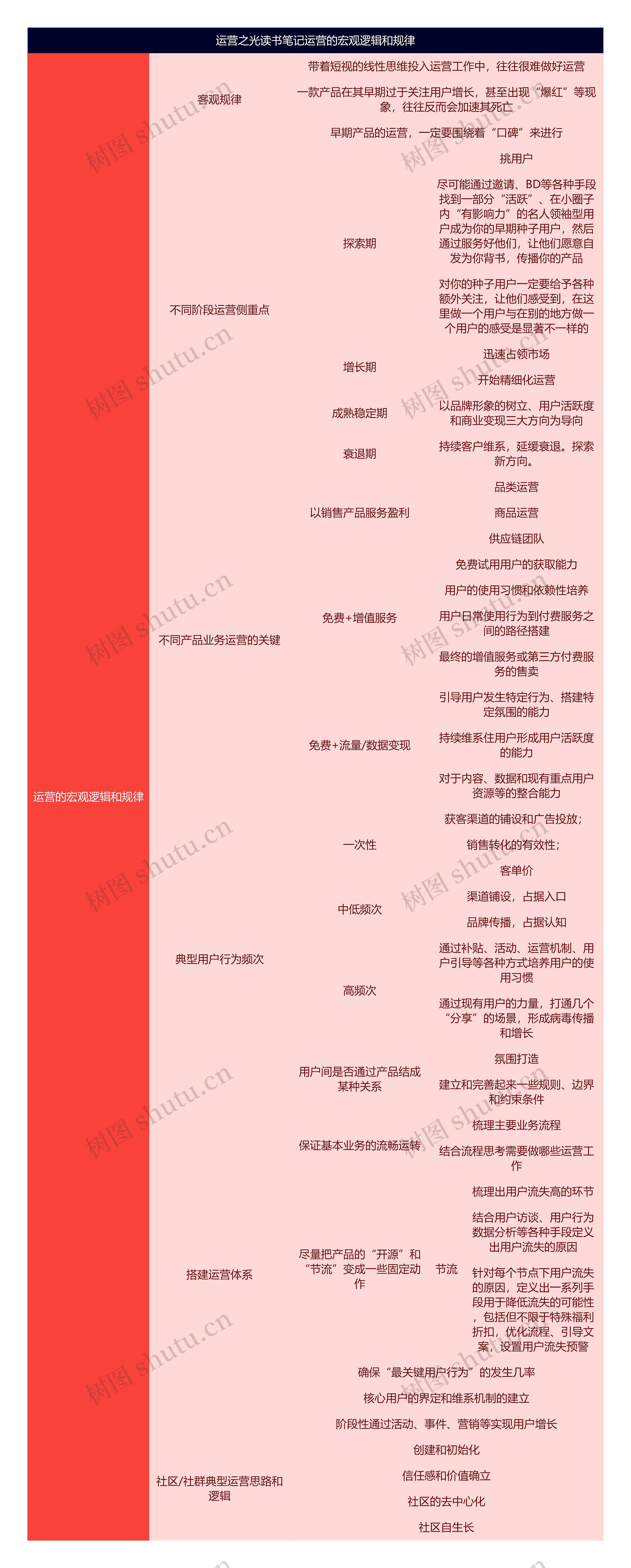 运营之光读书笔记运营的宏观逻辑和规律思维导图