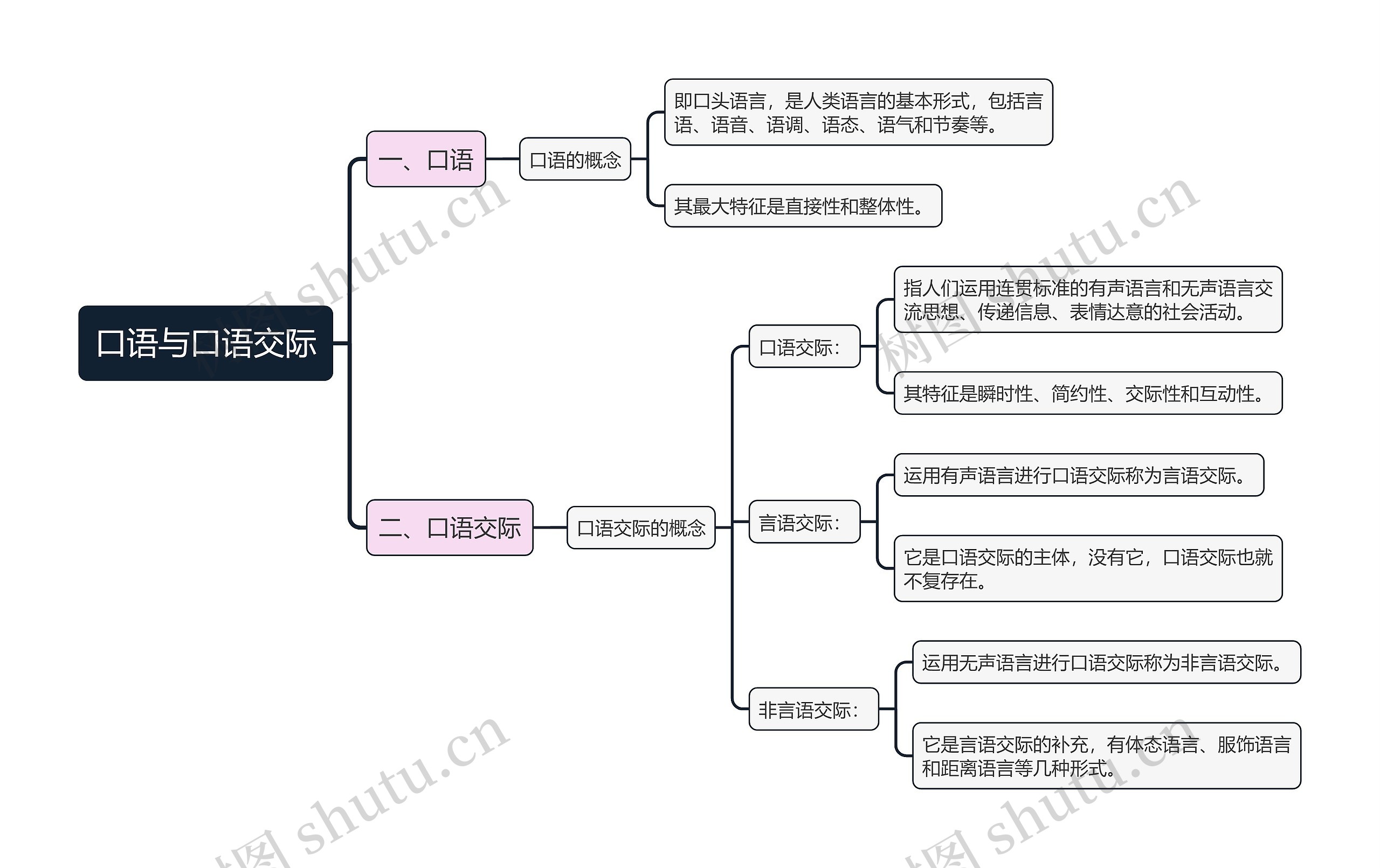 口语与口语交际思维导图