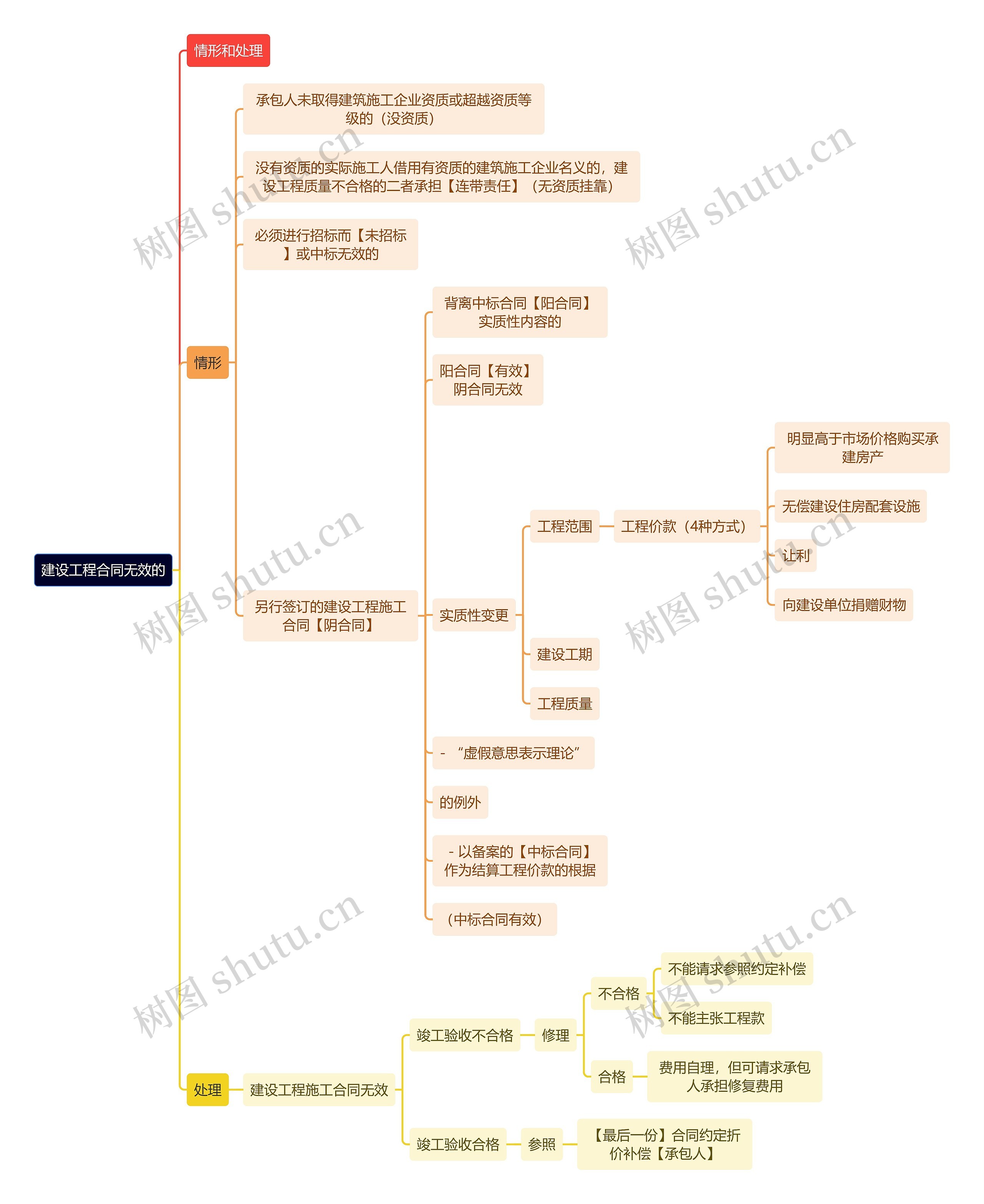 法学知识建设工程合同无效的思维导图