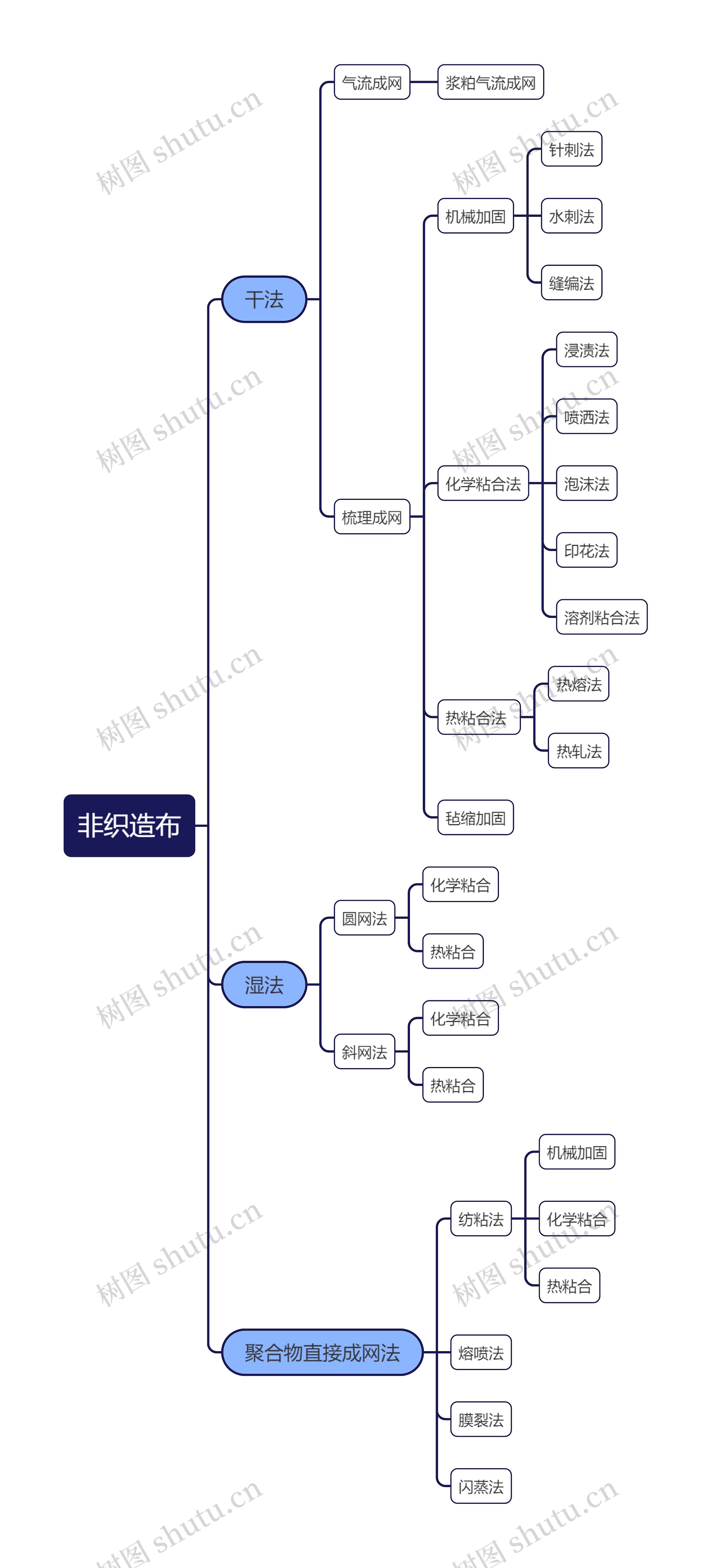 非织造布