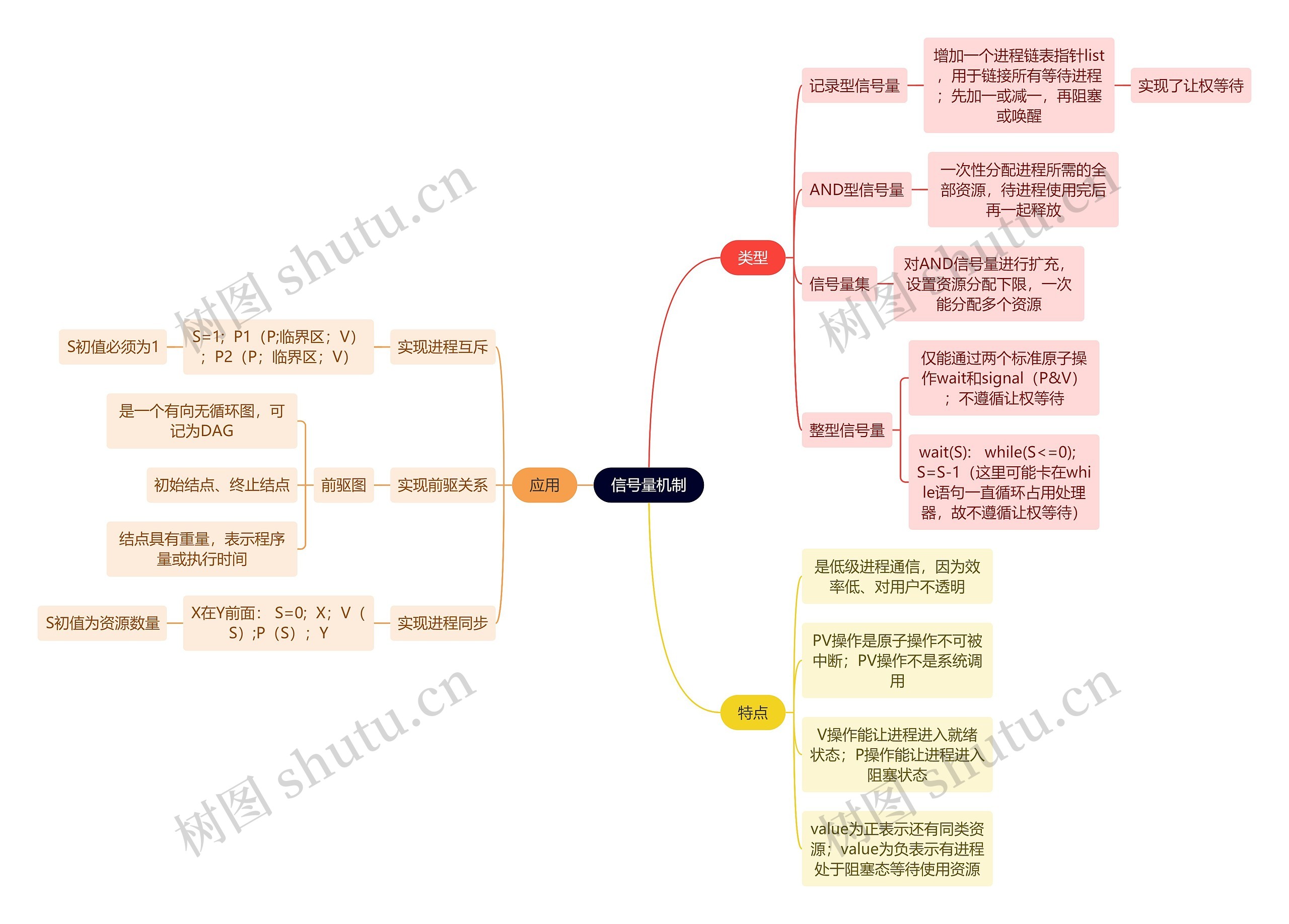 计算机工程知识信号量机制思维导图