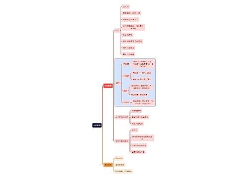 教育学知识古代教育思维导图