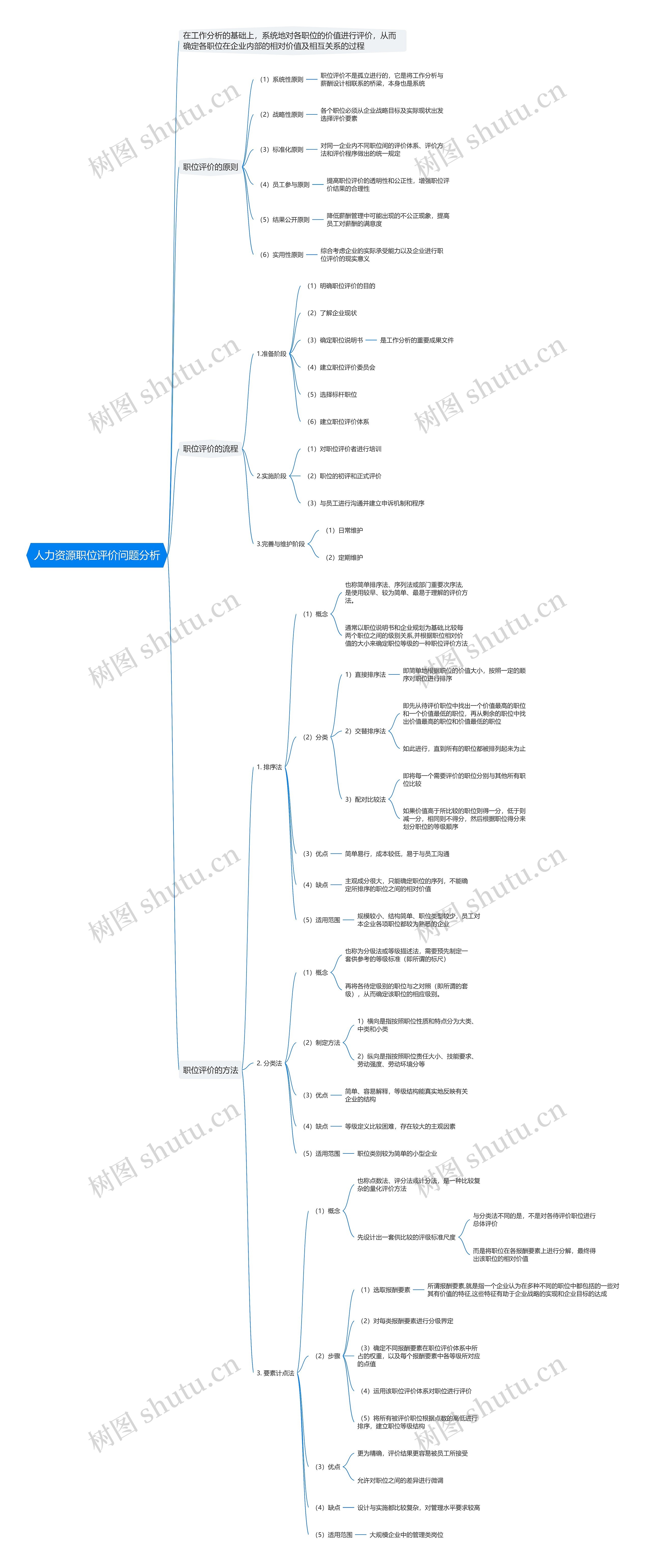 人力资源职位评价问题分析思维导图