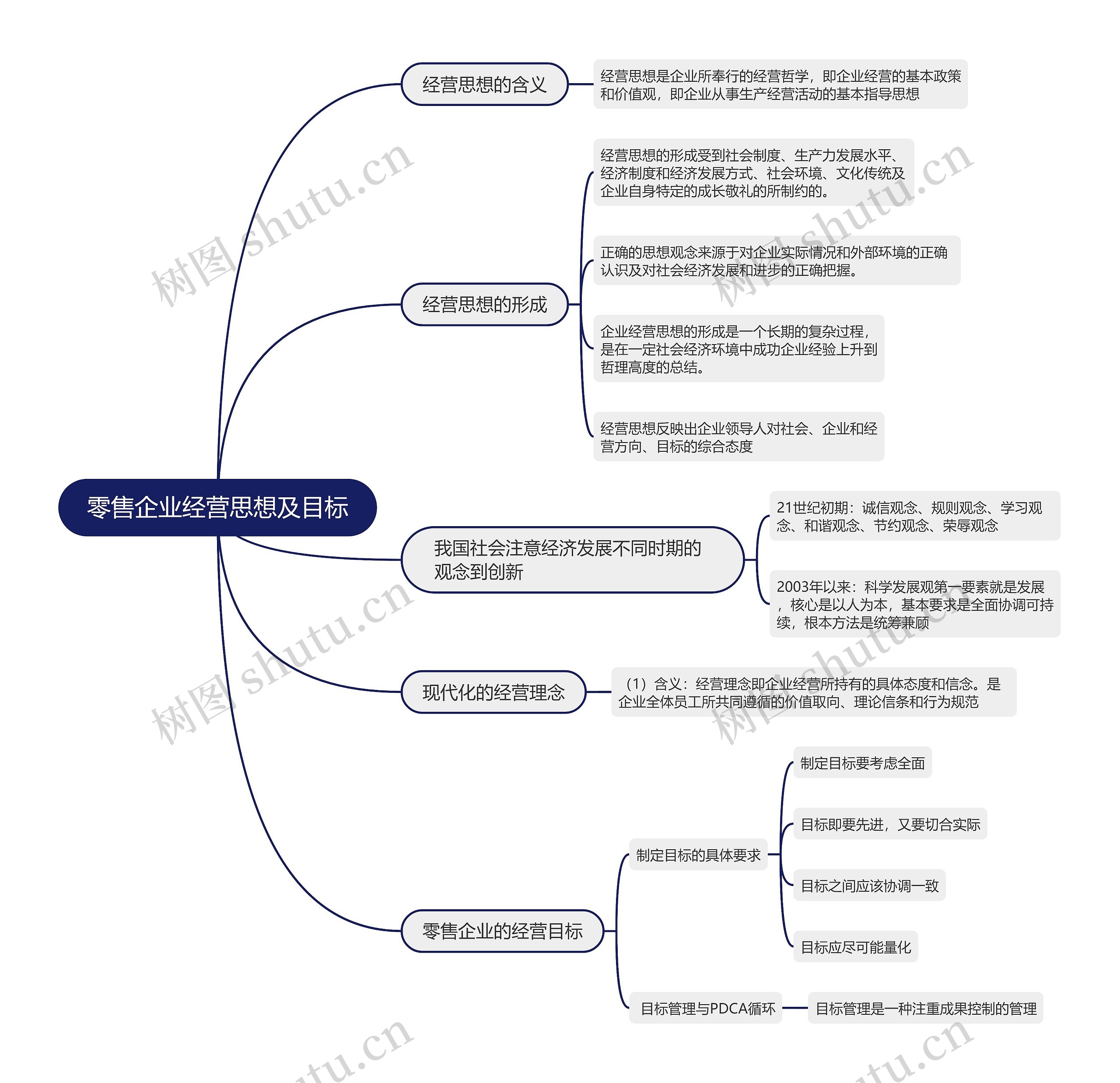 零售企业经营思想及目标的思维导图