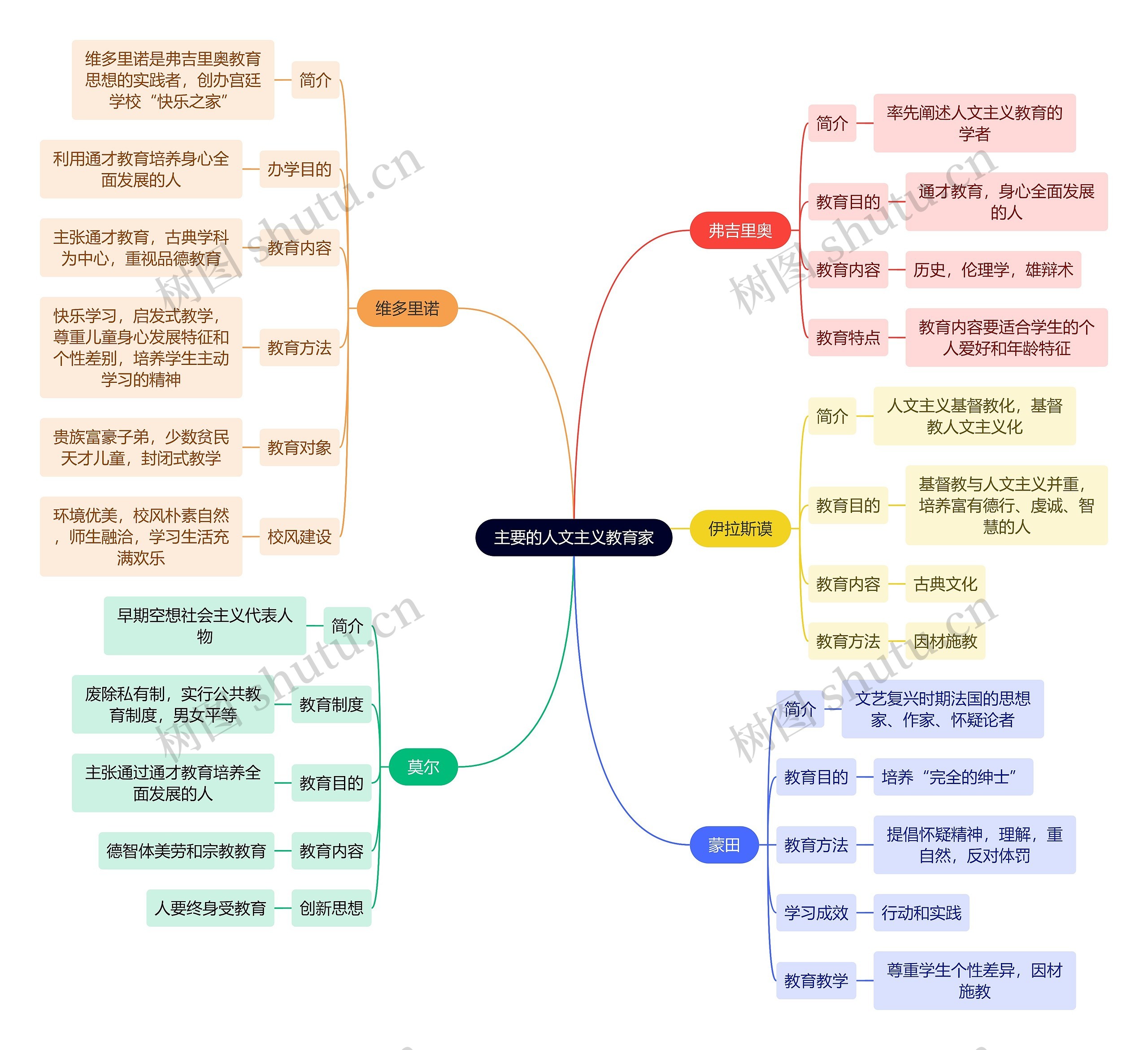 教资知识主要的人文主义教育家思维导图