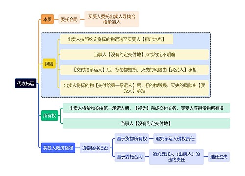 法学知识代办托运知识导图