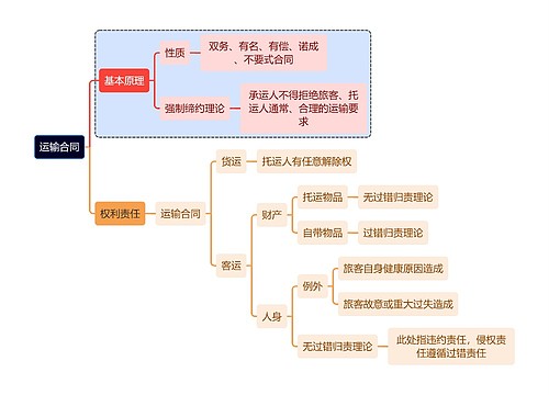 法学知识运输合同思维导图