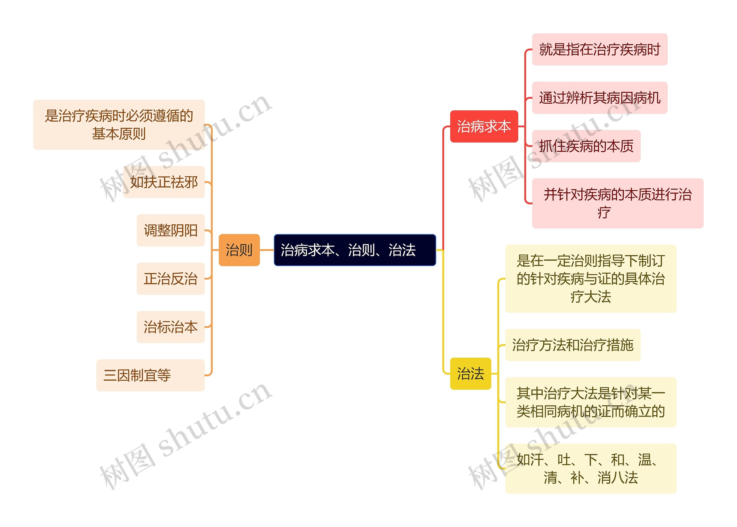 中医知识治病求本、治则、治法思维导图