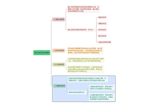 宪法知识宪法规范的种类思维导图