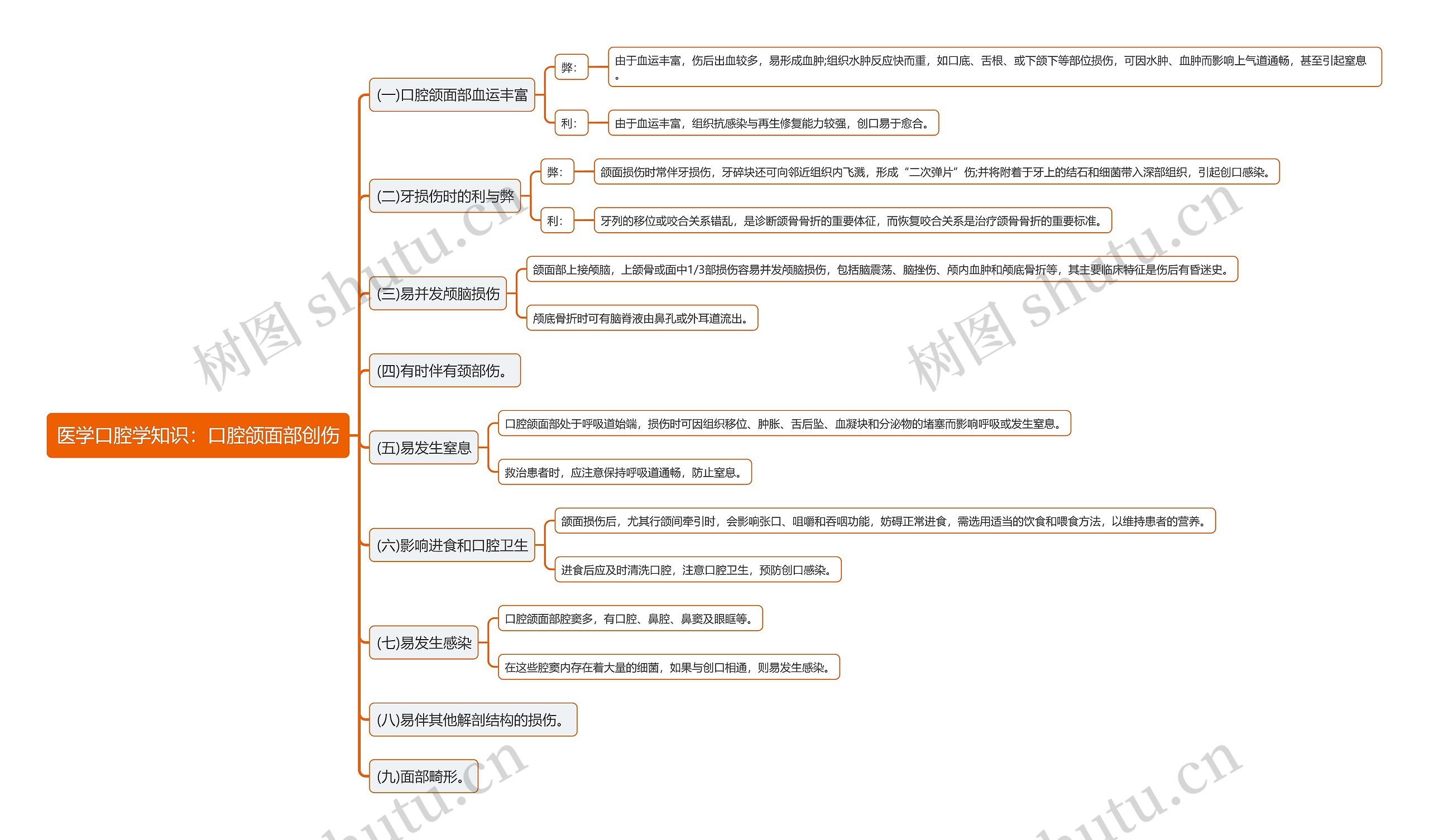 医学口腔学知识：口腔颌面部创伤思维导图