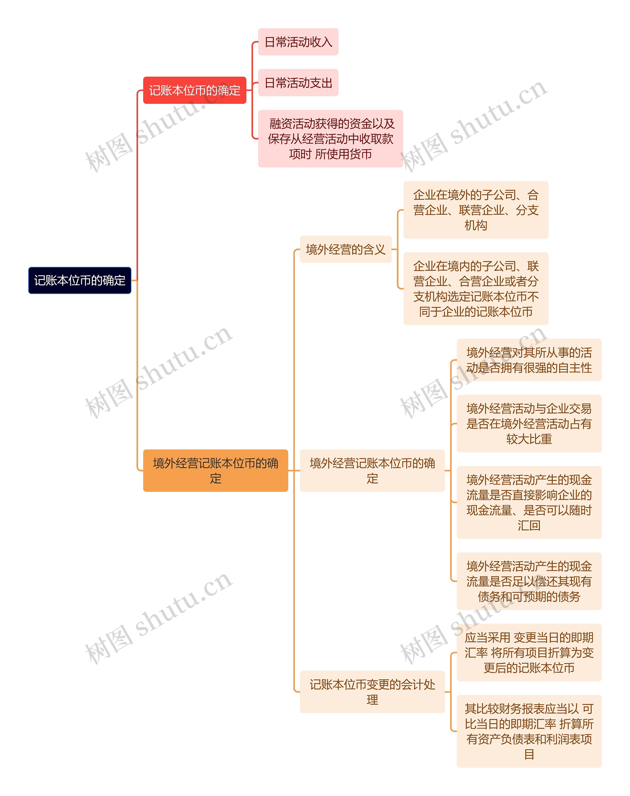 财务知识记账本位币的确定思维导图