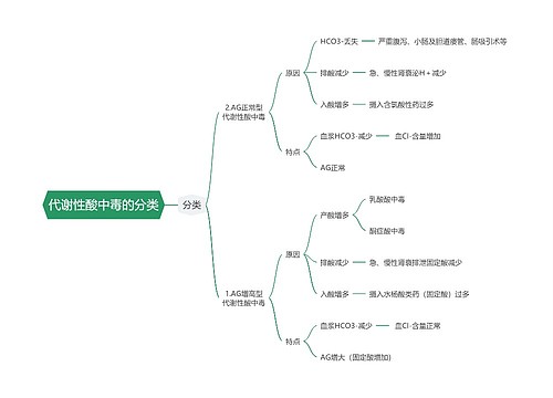 医学知识代谢性酸中毒的分类思维导图