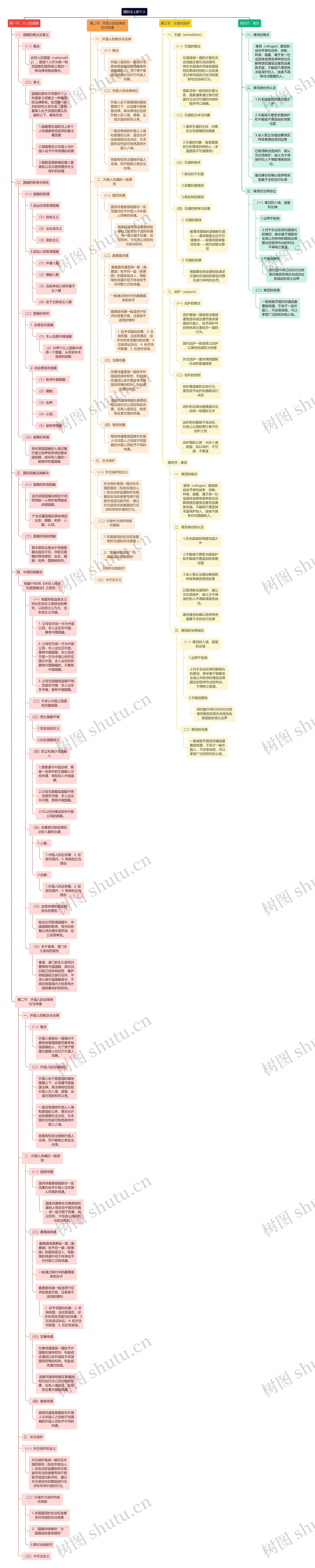 国际法上的个人思维导图
