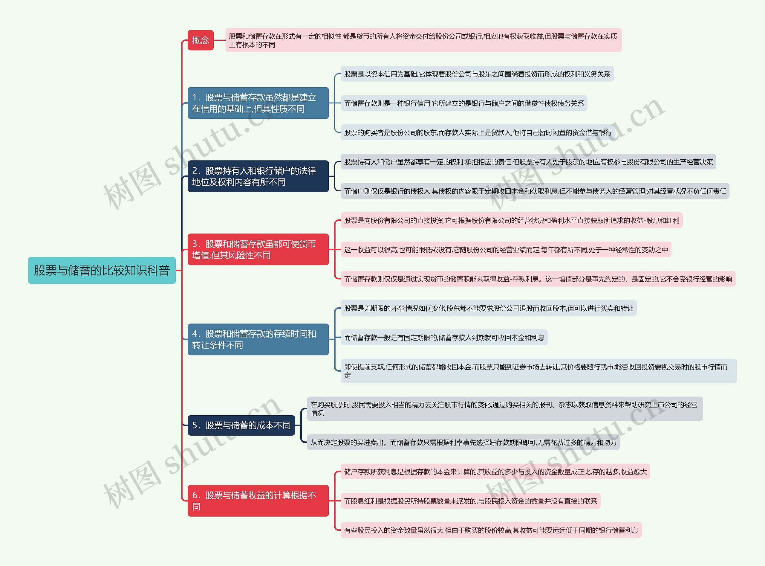 股票与储蓄的比较知识科普思维导图