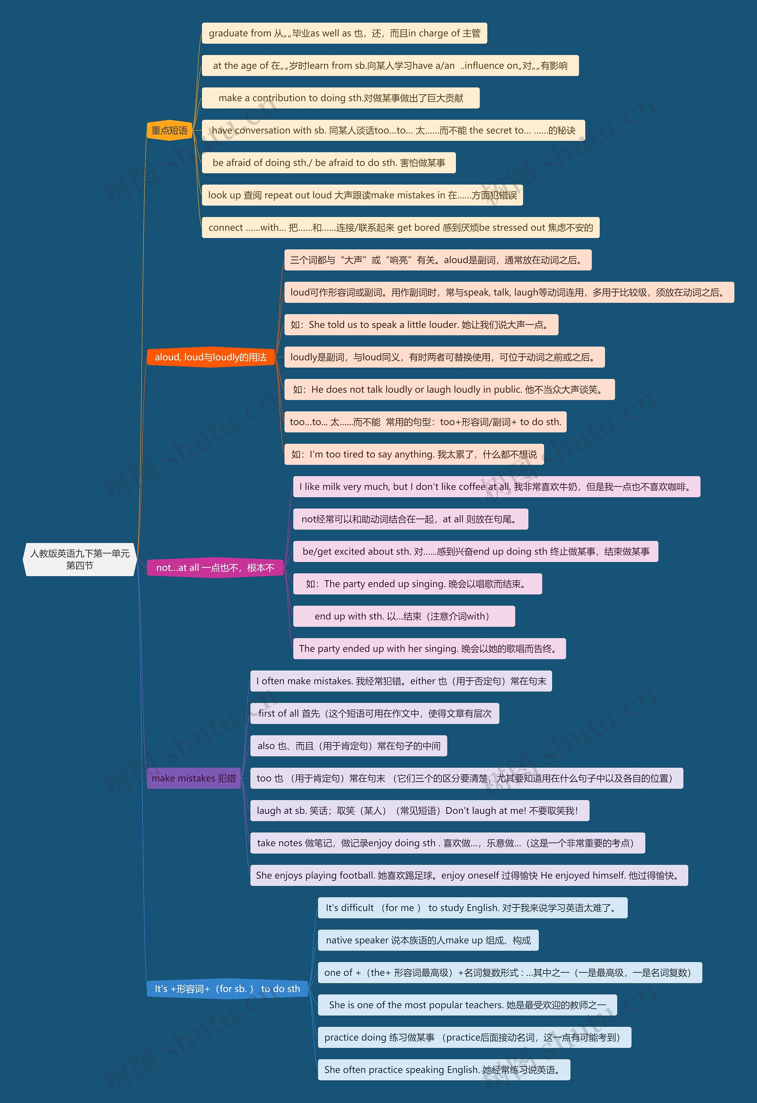 人教版英语九下第一单元第四节思维导图