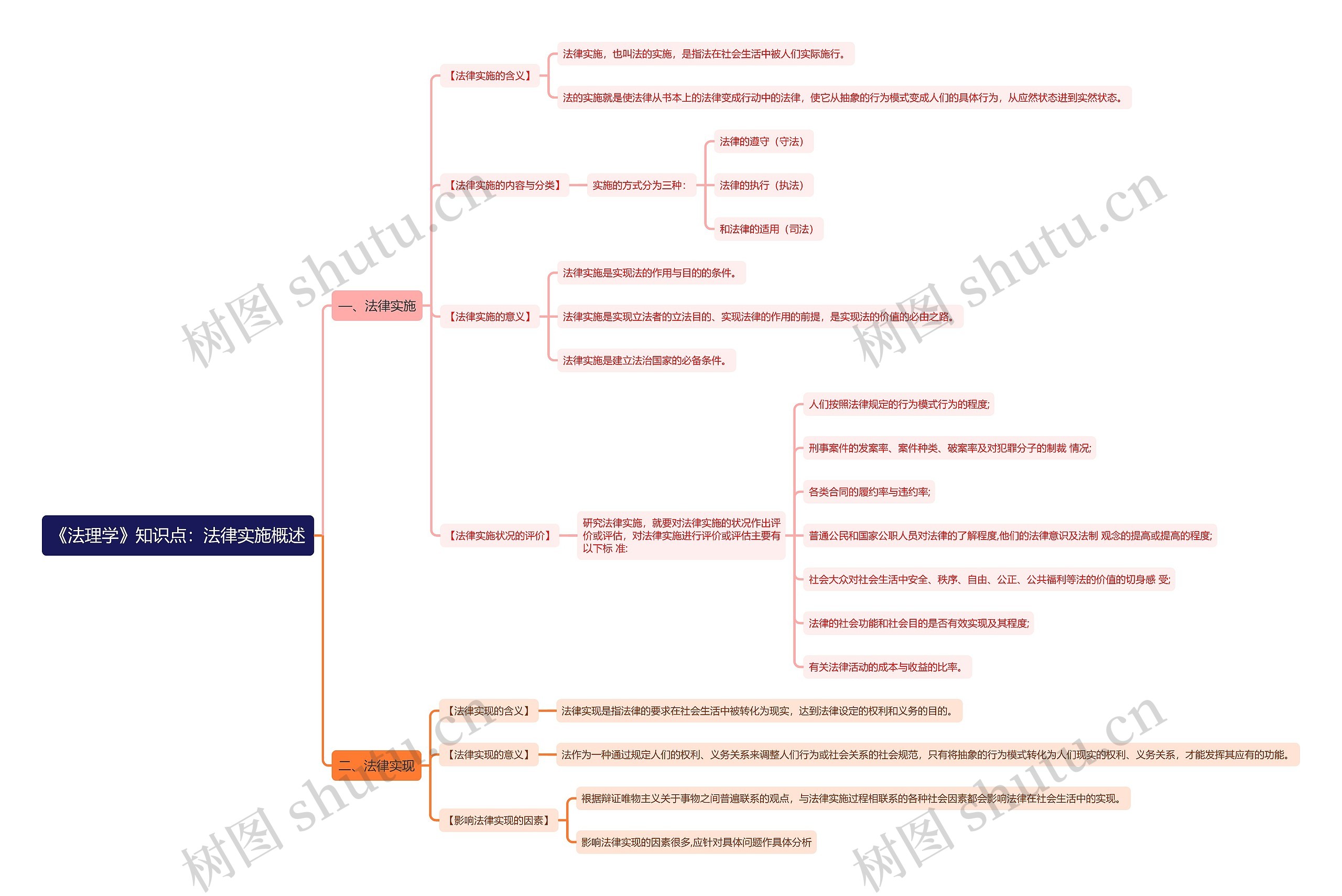 《法理学》知识点：法律实施概述思维导图