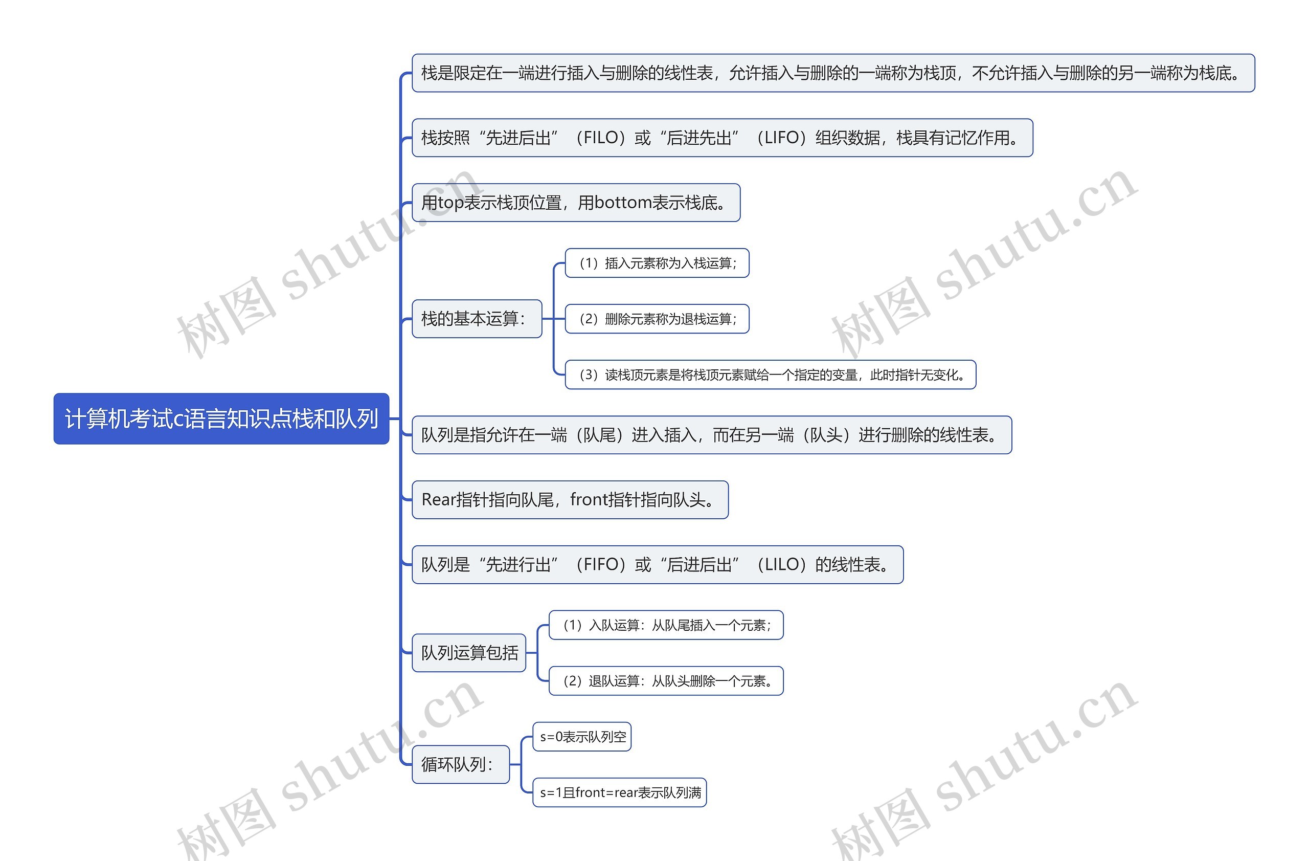 计算机考试c语言知识点栈和队列思维导图