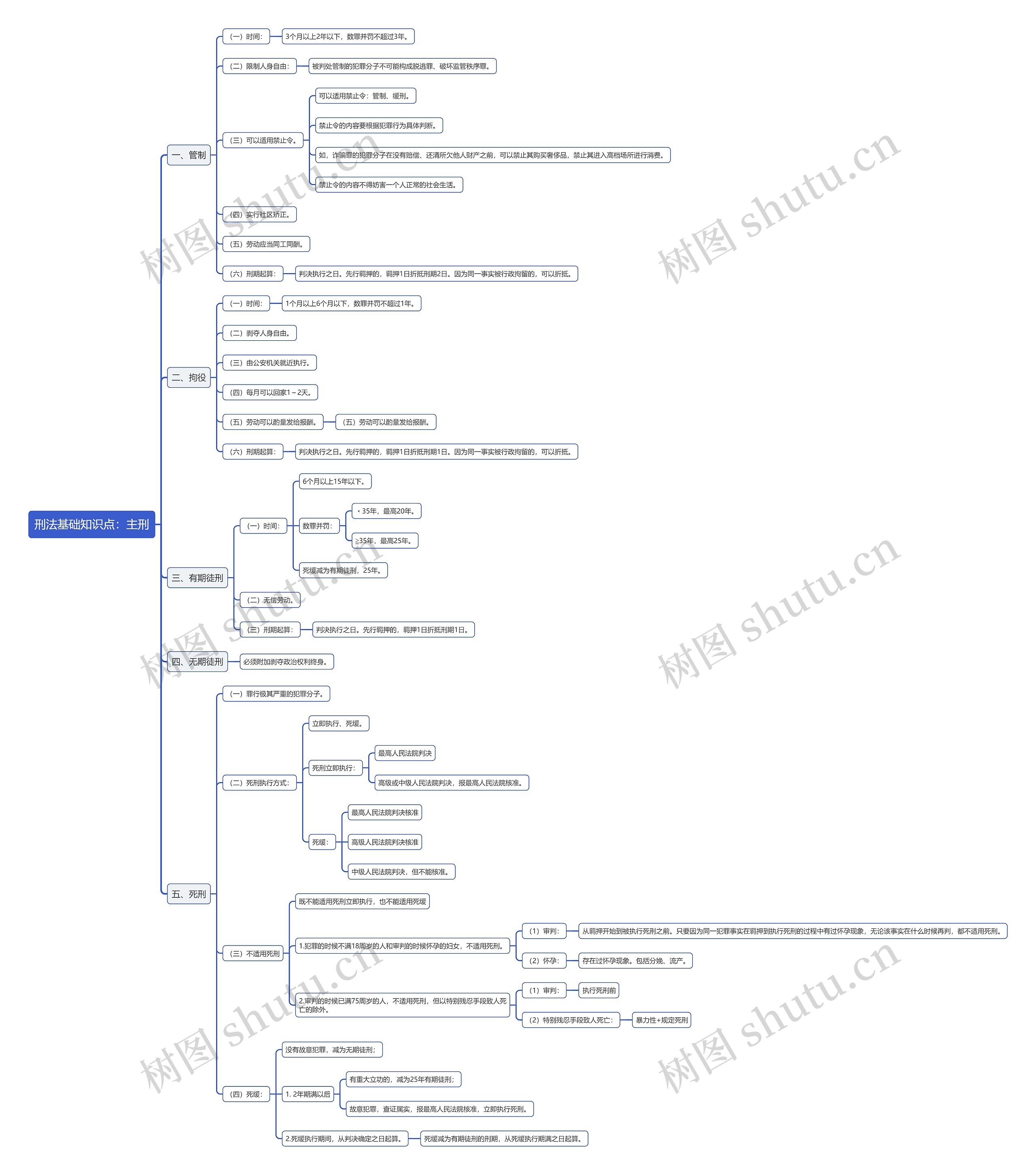 刑法基础知识点：主刑思维导图