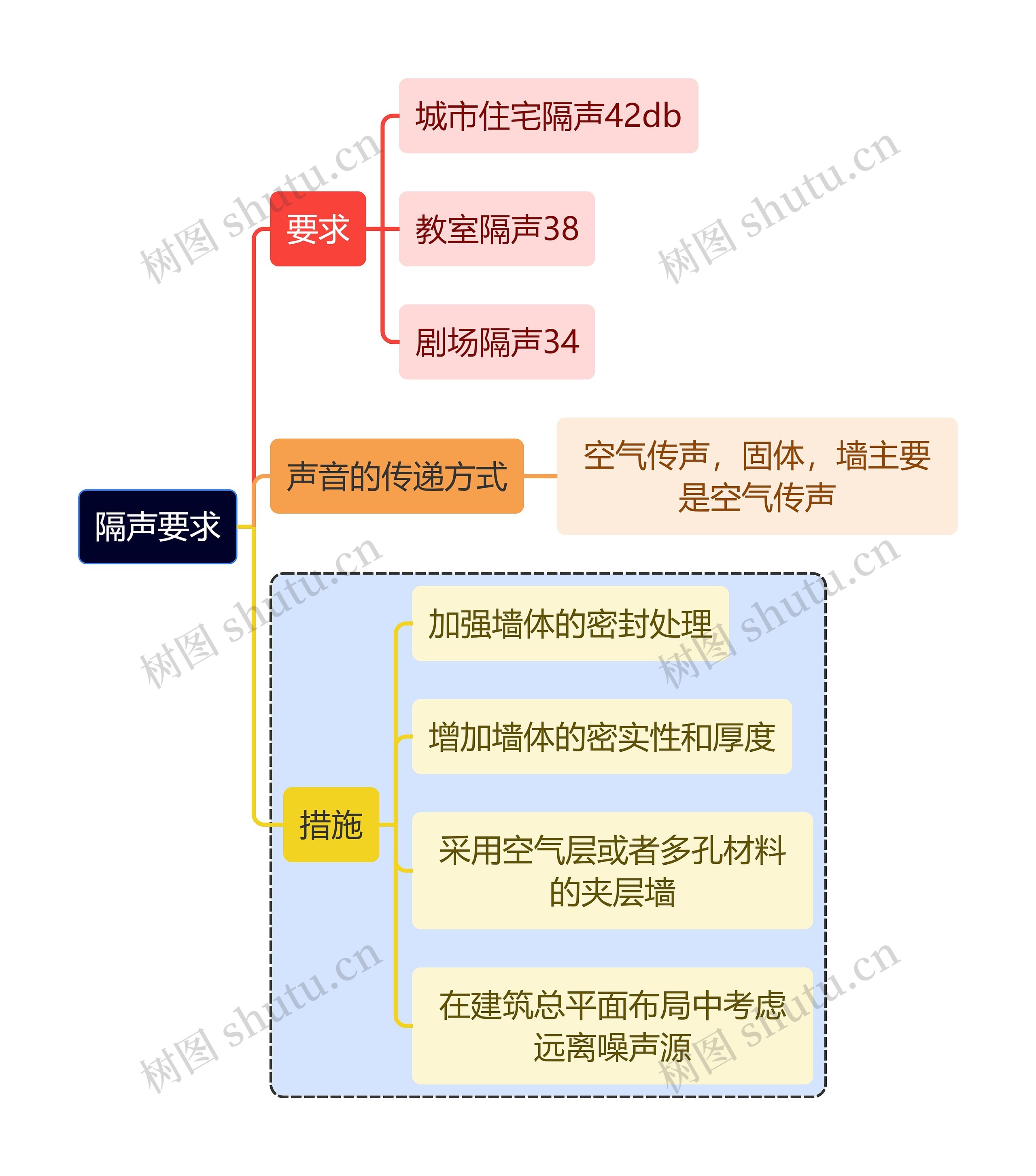 建筑学知识隔声要求思维导图