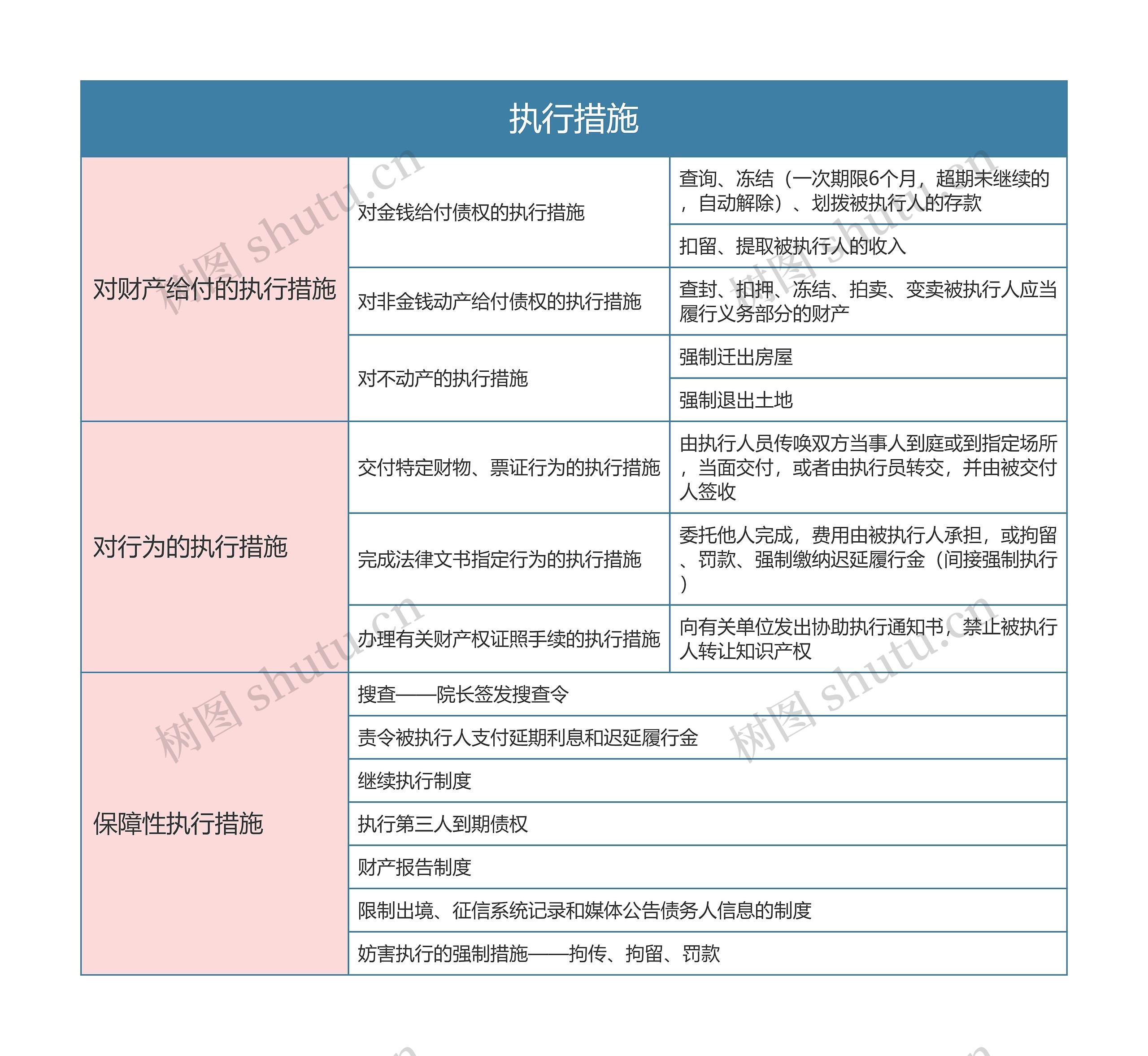 民事诉讼法  执行措施思维导图