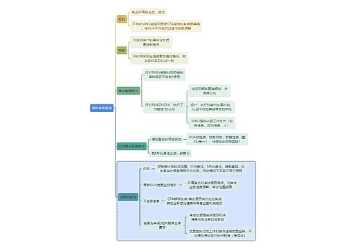 财务知识审计初步业务活动思维导图