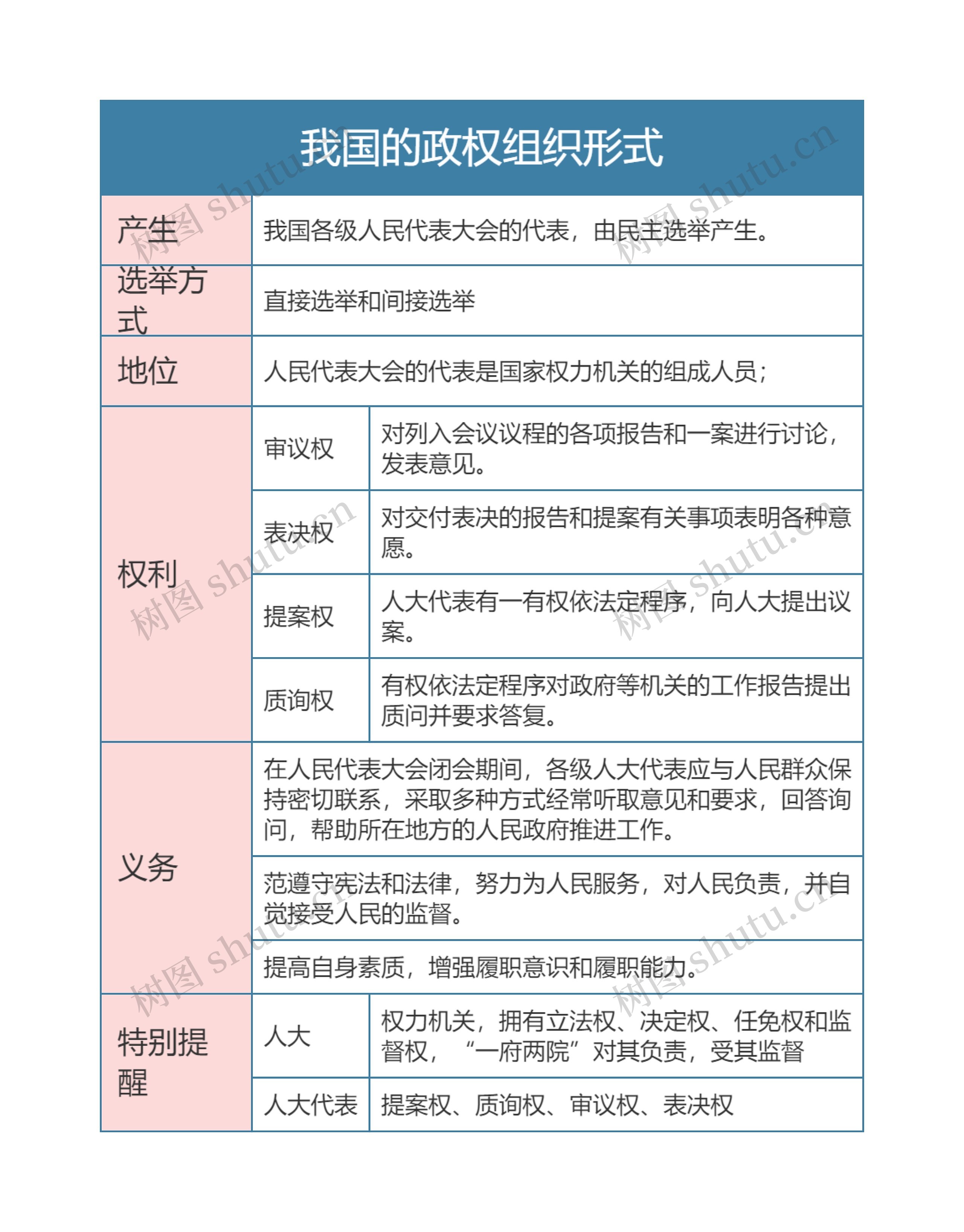 部编版政治必修三第二单元我国的政权组织形式思维导图